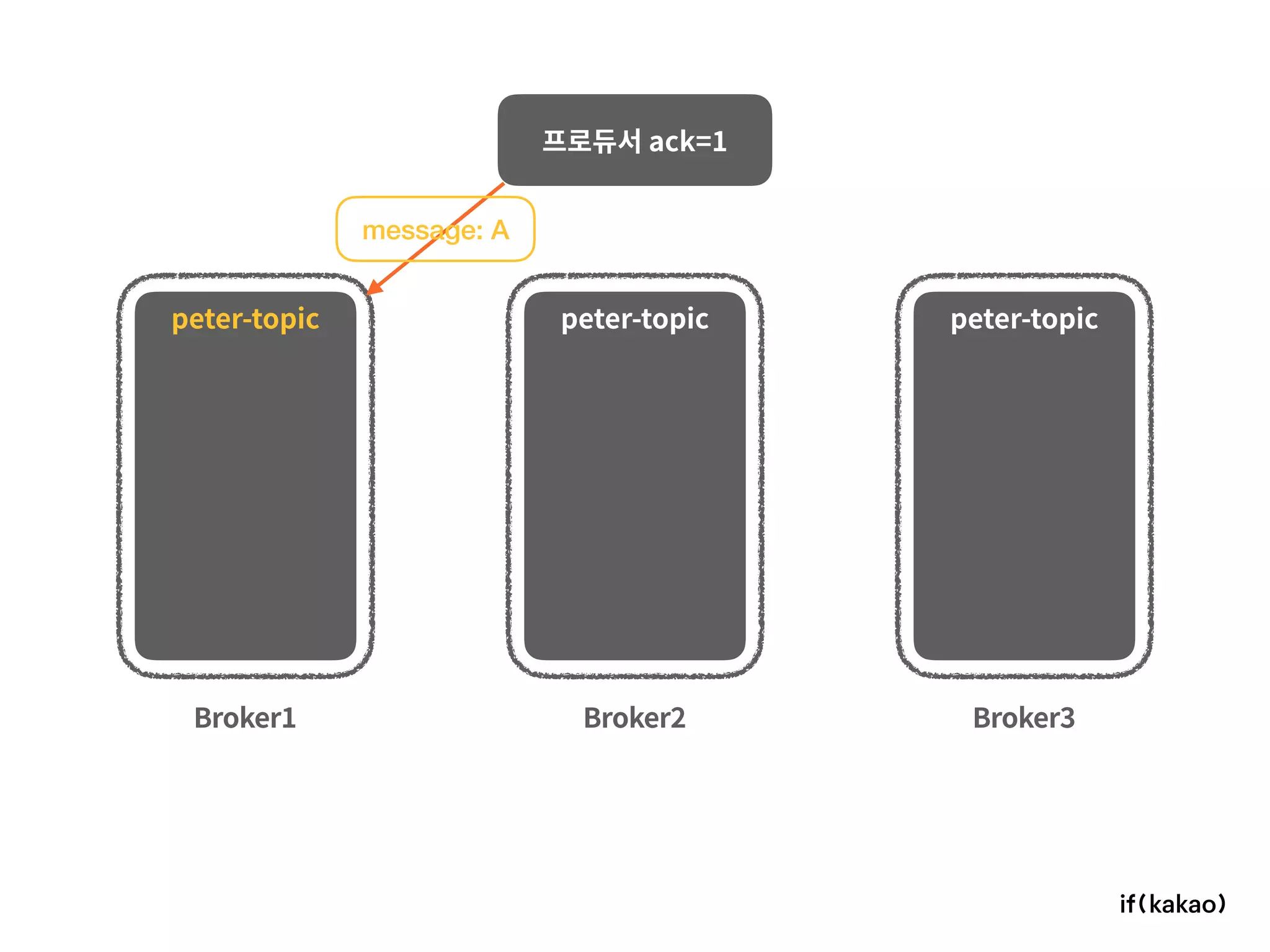 Broker1 Broker2 Broker3
프로듀서 ack=1
peter-topic peter-topic peter-topic
message: A
 