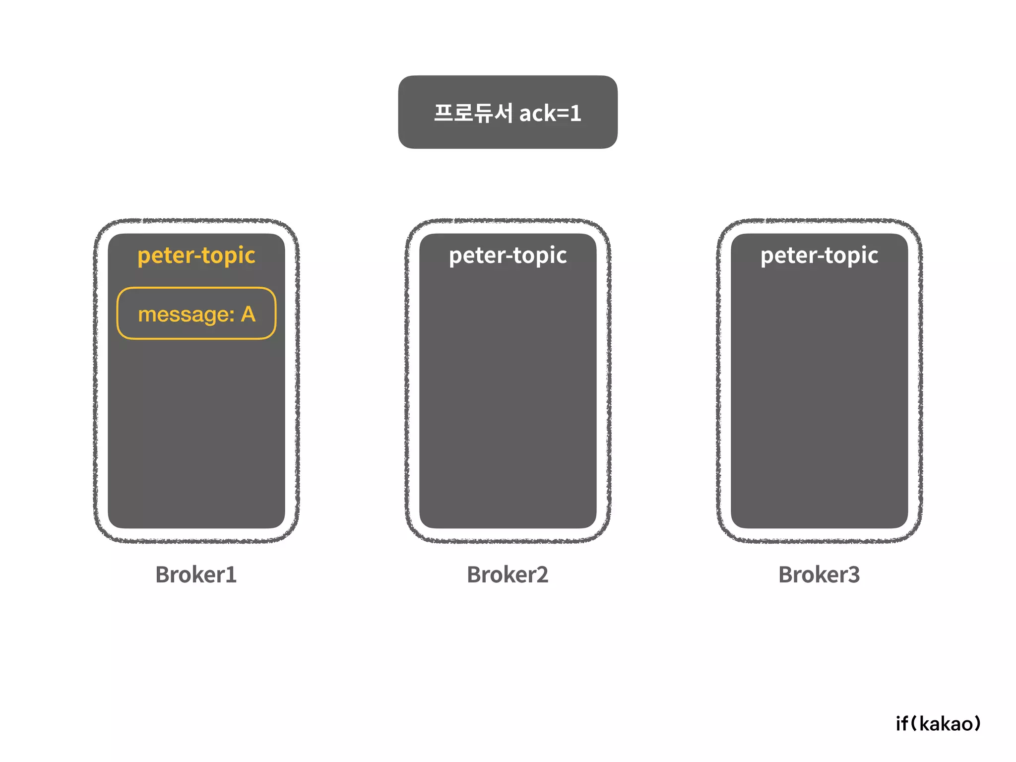 Broker1 Broker2 Broker3
프로듀서 ack=1
peter-topic peter-topic peter-topic
message: A
 