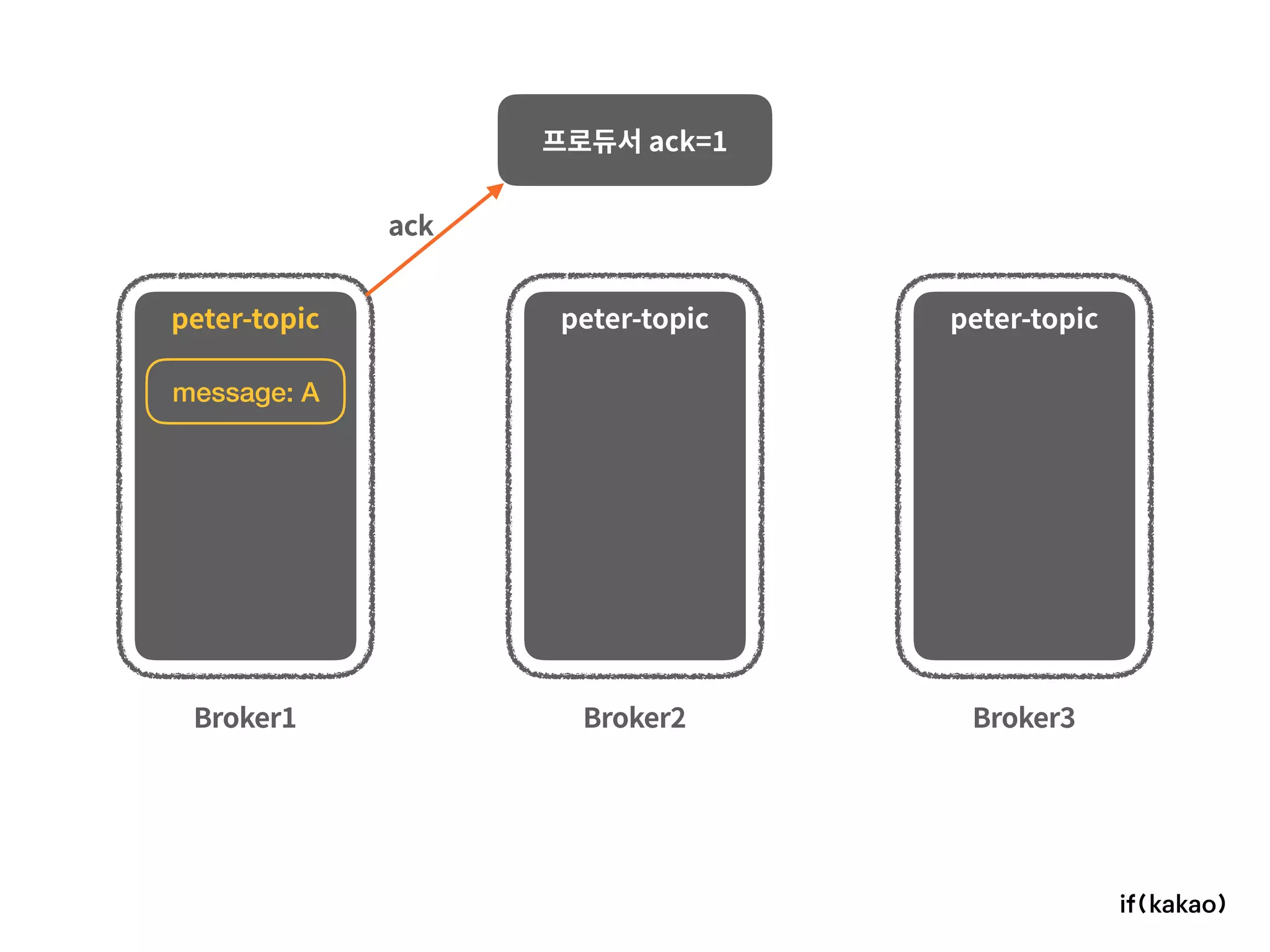 Broker1 Broker2 Broker3
프로듀서 ack=1
peter-topic peter-topic peter-topic
message: A
ack
 