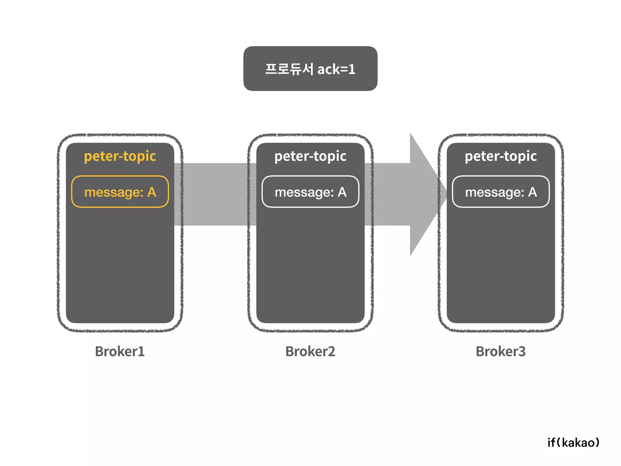 Broker1 Broker2 Broker3
프로듀서 ack=1
peter-topic peter-topic peter-topic
message: A message: A message: A
 