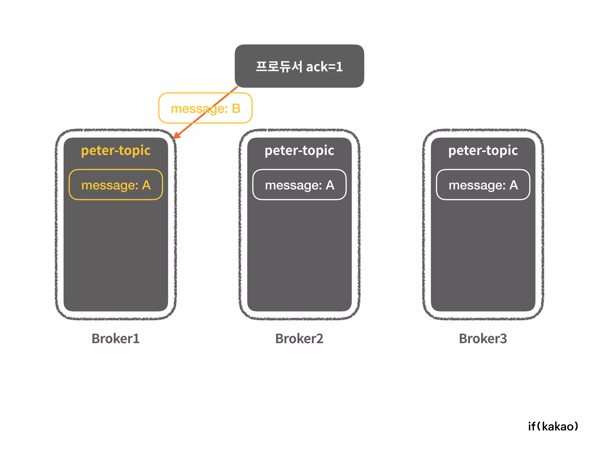 Broker1 Broker2 Broker3
프로듀서 ack=1
peter-topic peter-topic peter-topic
message: A message: A message: A
message: B
 