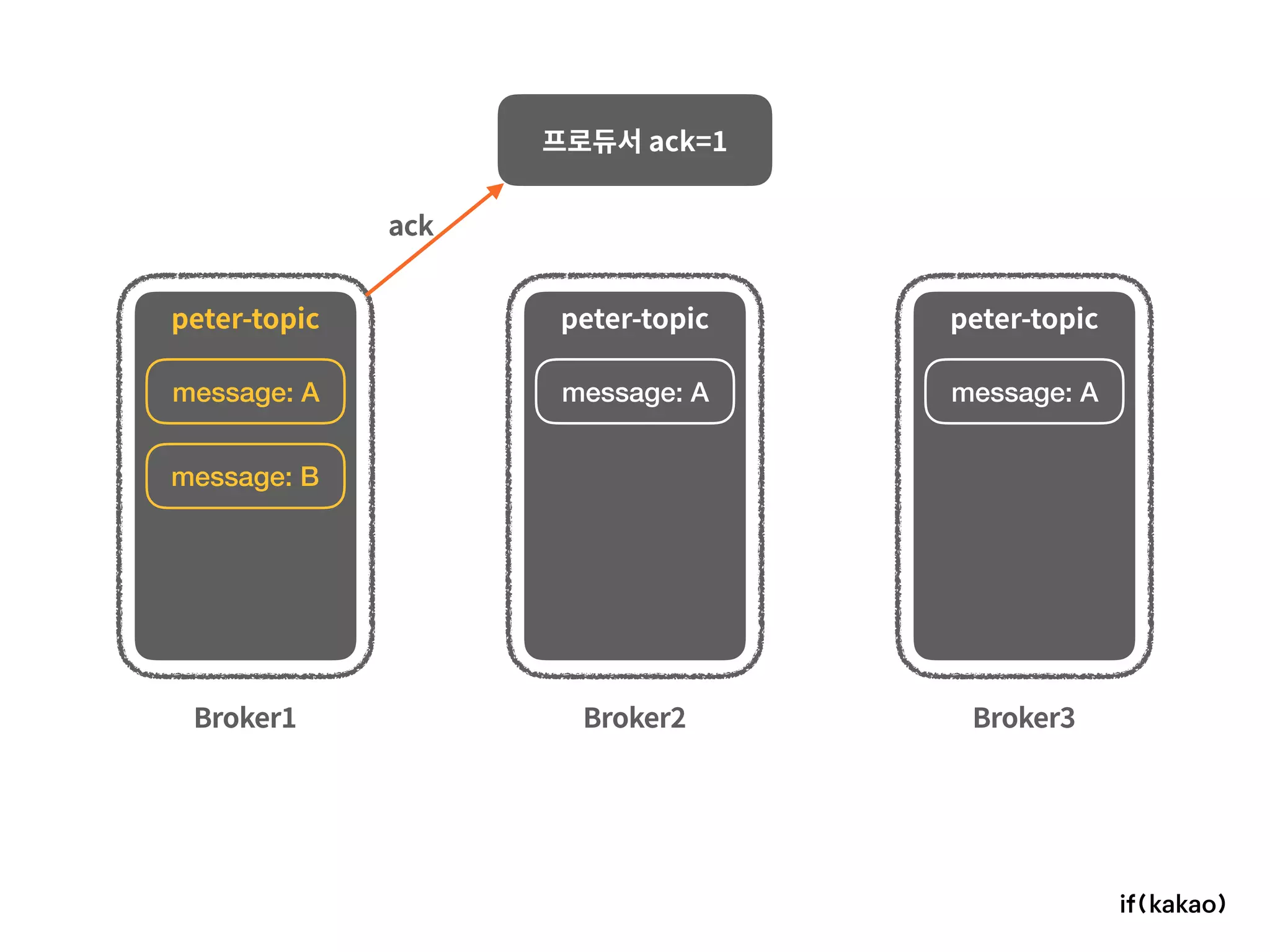 Broker1 Broker2 Broker3
프로듀서 ack=1
peter-topic peter-topic peter-topic
message: A message: A message: A
message: B
ack
 