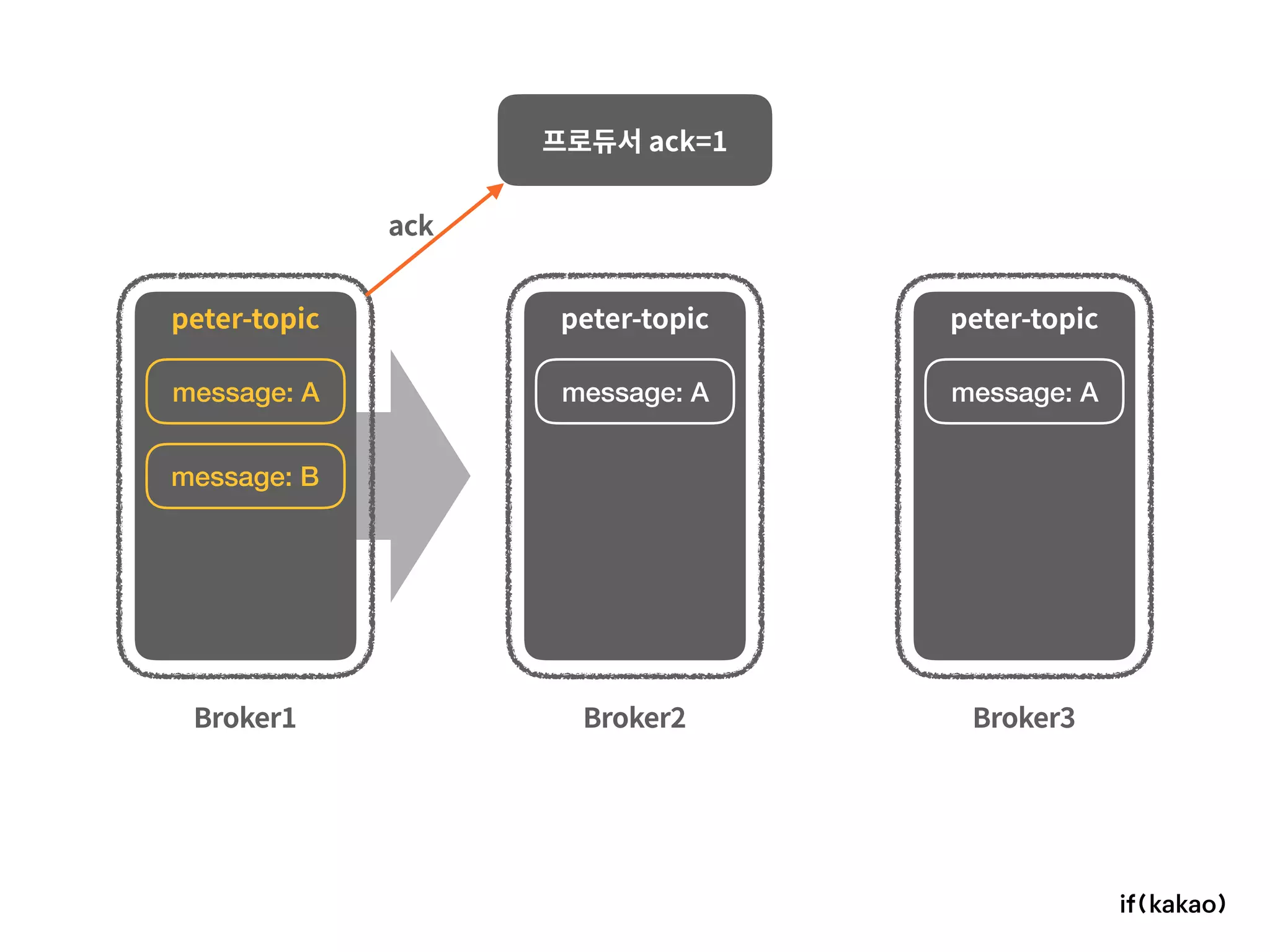 Broker1 Broker2 Broker3
프로듀서 ack=1
peter-topic peter-topic peter-topic
message: A message: A message: A
message: B
ack
 
