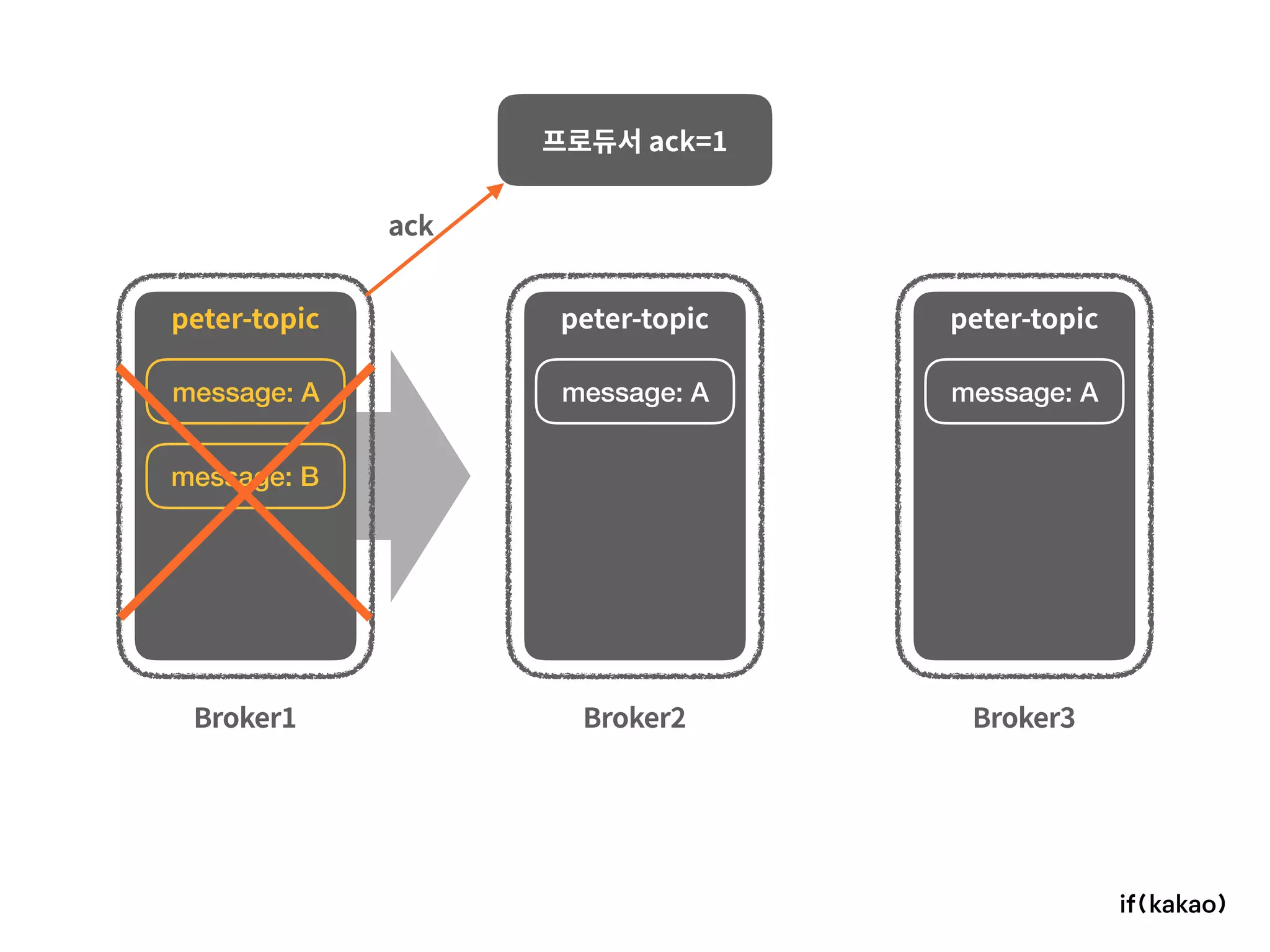 Broker1 Broker2 Broker3
프로듀서 ack=1
peter-topic peter-topic peter-topic
message: A message: A message: A
message: B
ack
 