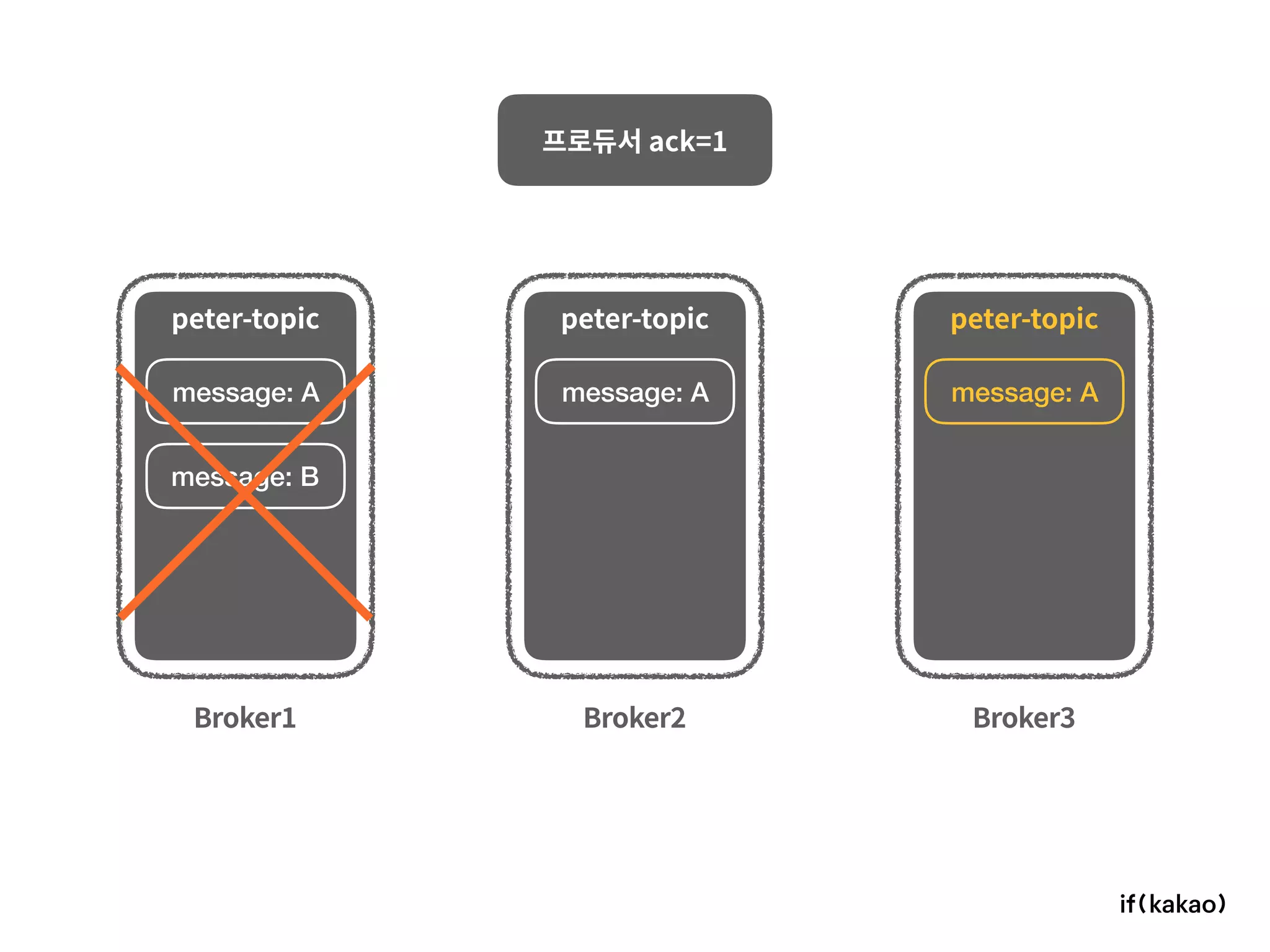 Broker1 Broker2 Broker3
프로듀서 ack=1
peter-topic peter-topic peter-topic
message: A
message: B
message: Amessage: A
 
