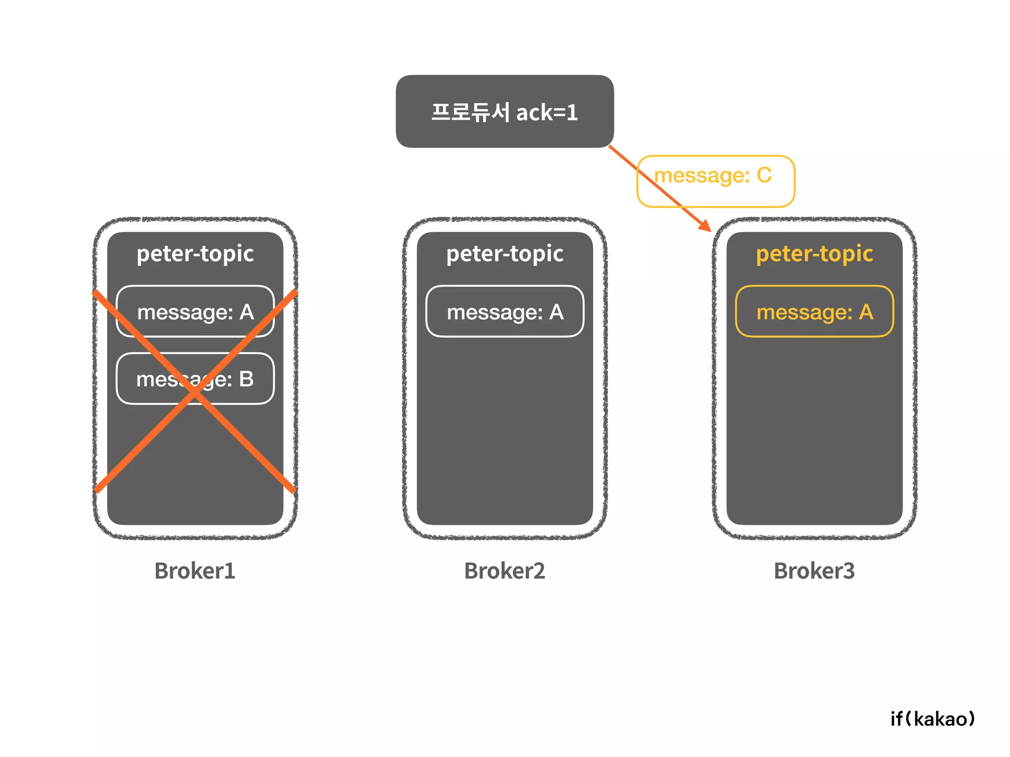 Broker1 Broker2 Broker3
프로듀서 ack=1
peter-topic peter-topic peter-topic
message: A
message: B
message: Amessage: A
message: C
 