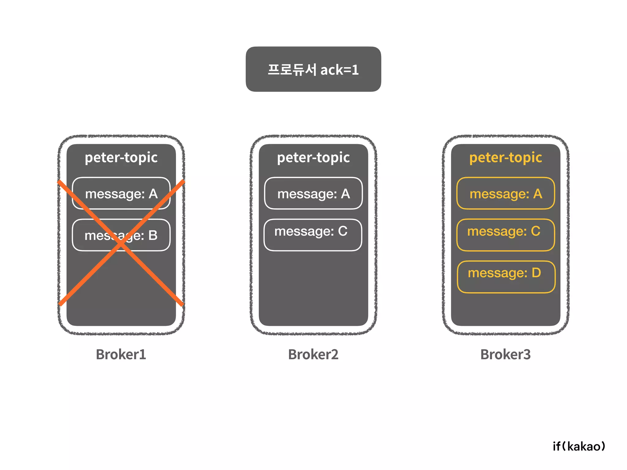 Broker1 Broker2 Broker3
프로듀서 ack=1
peter-topic peter-topic peter-topic
message: A
message: B
message: Amessage: A
message: Cmessage: C
message: D
 