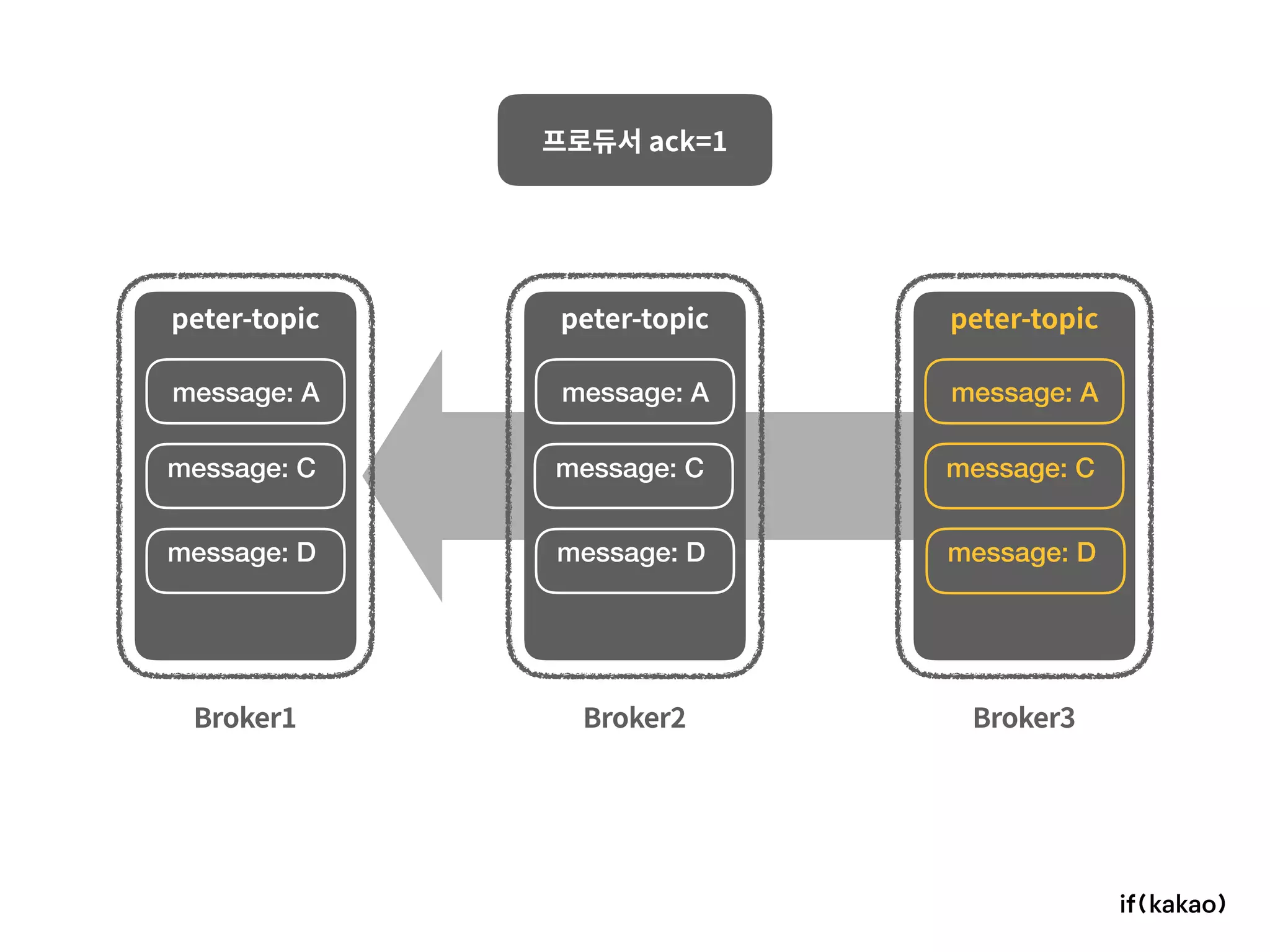Broker1 Broker2 Broker3
프로듀서 ack=1
peter-topic peter-topic peter-topic
message: A
message: C
message: Amessage: A
message: Cmessage: C
message: Dmessage: Dmessage: D
 