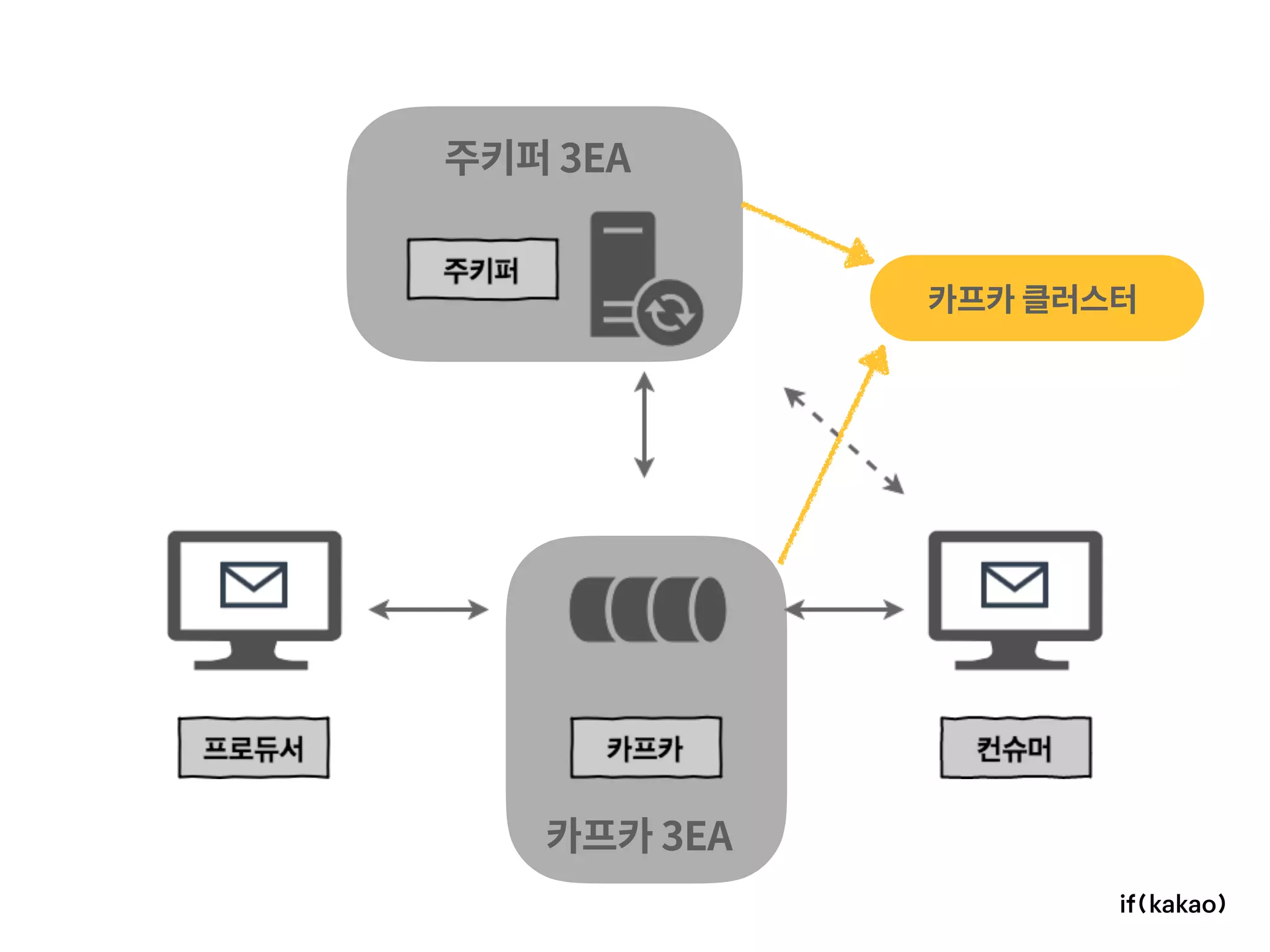 주키퍼 3EA
카프카 3EA
카프카 클러스터
 