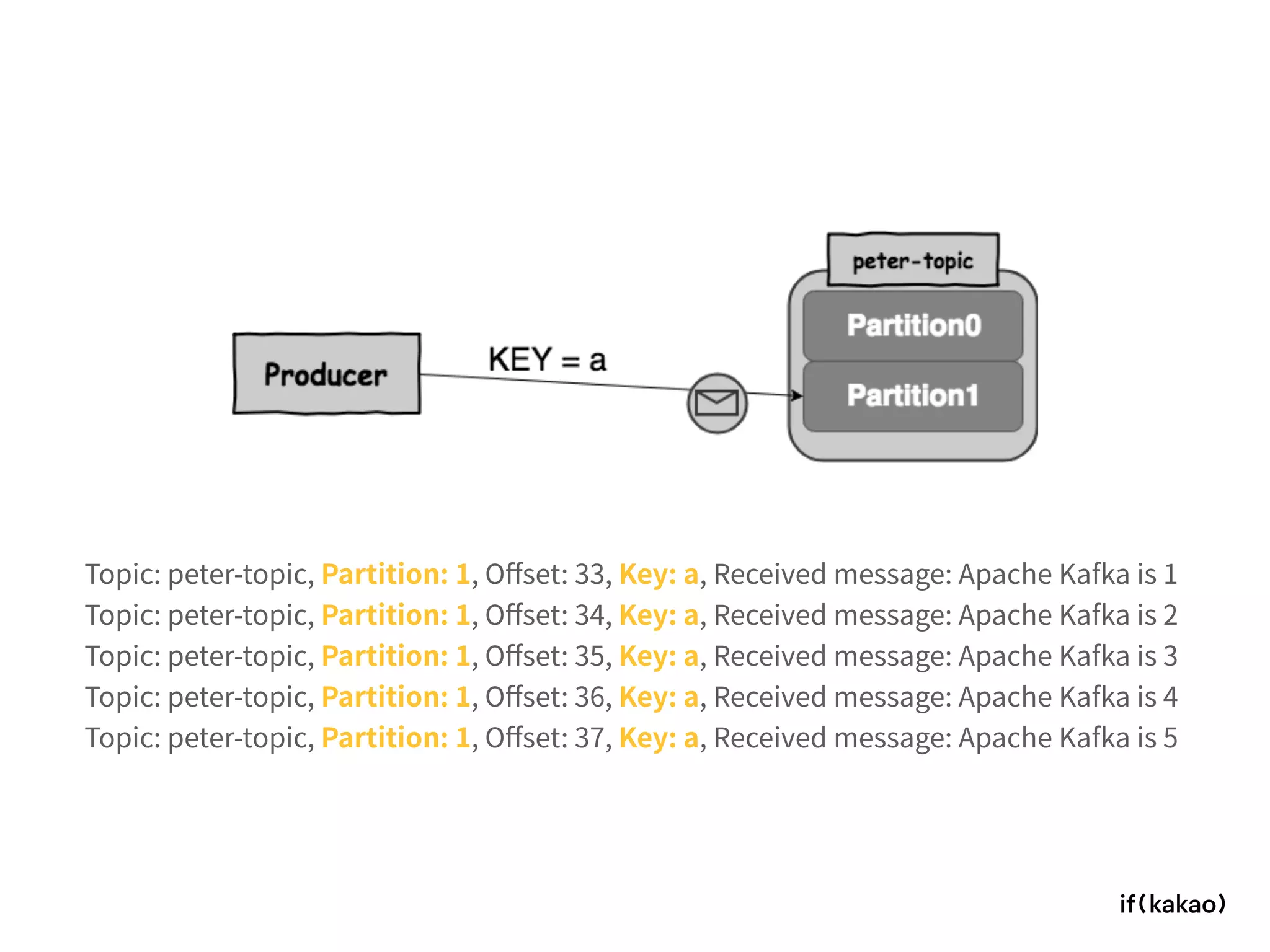Topic: peter-topic, Partition: 1, Oﬀset: 33, Key: a, Received message: Apache Kafka is 1
Topic: peter-topic, Partition: 1, Oﬀset: 34, Key: a, Received message: Apache Kafka is 2
Topic: peter-topic, Partition: 1, Oﬀset: 35, Key: a, Received message: Apache Kafka is 3
Topic: peter-topic, Partition: 1, Oﬀset: 36, Key: a, Received message: Apache Kafka is 4
Topic: peter-topic, Partition: 1, Oﬀset: 37, Key: a, Received message: Apache Kafka is 5
 