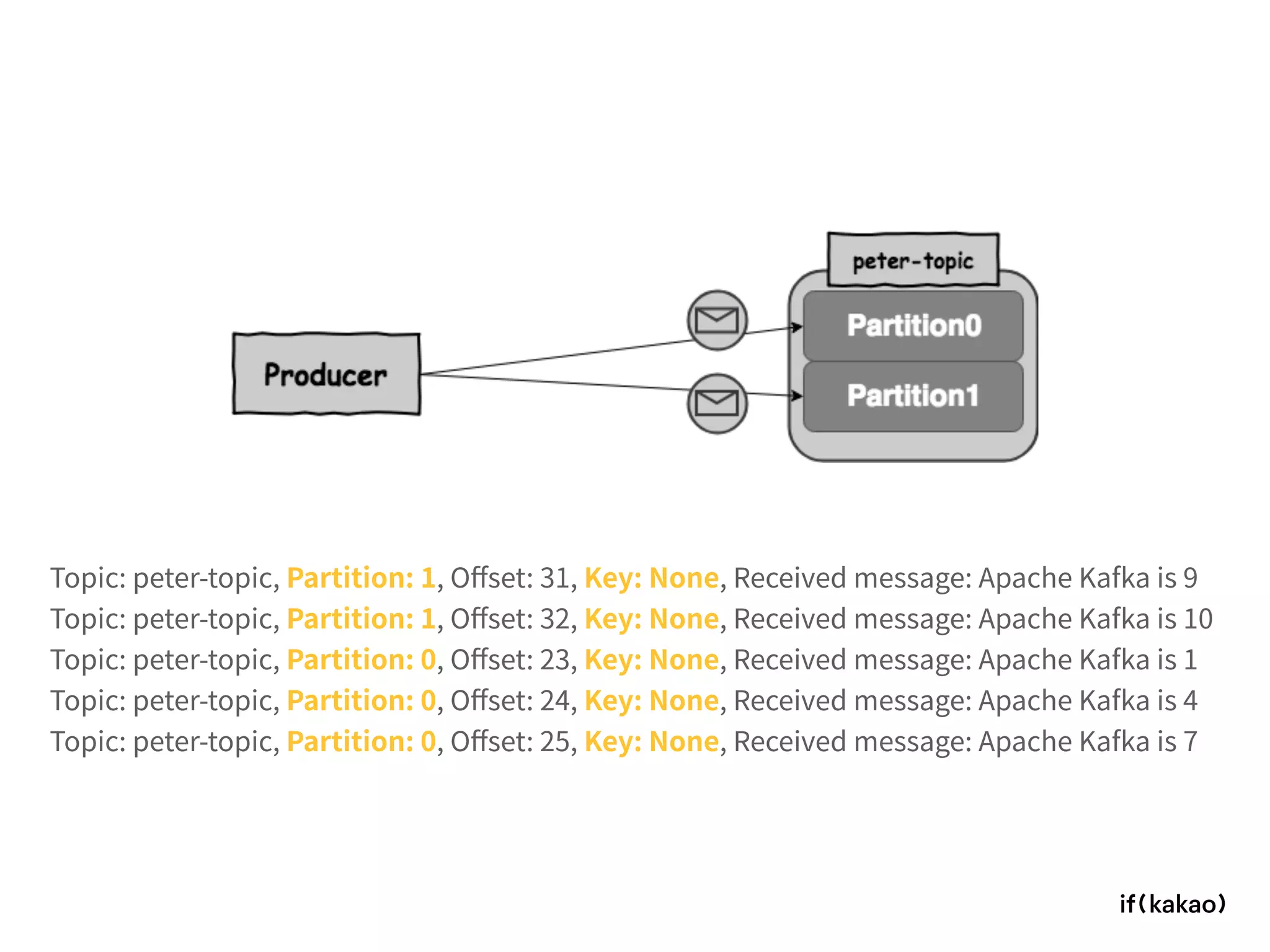 Topic: peter-topic, Partition: 1, Oﬀset: 31, Key: None, Received message: Apache Kafka is 9
Topic: peter-topic, Partition: 1, Oﬀset: 32, Key: None, Received message: Apache Kafka is 10
Topic: peter-topic, Partition: 0, Oﬀset: 23, Key: None, Received message: Apache Kafka is 1
Topic: peter-topic, Partition: 0, Oﬀset: 24, Key: None, Received message: Apache Kafka is 4
Topic: peter-topic, Partition: 0, Oﬀset: 25, Key: None, Received message: Apache Kafka is 7
 