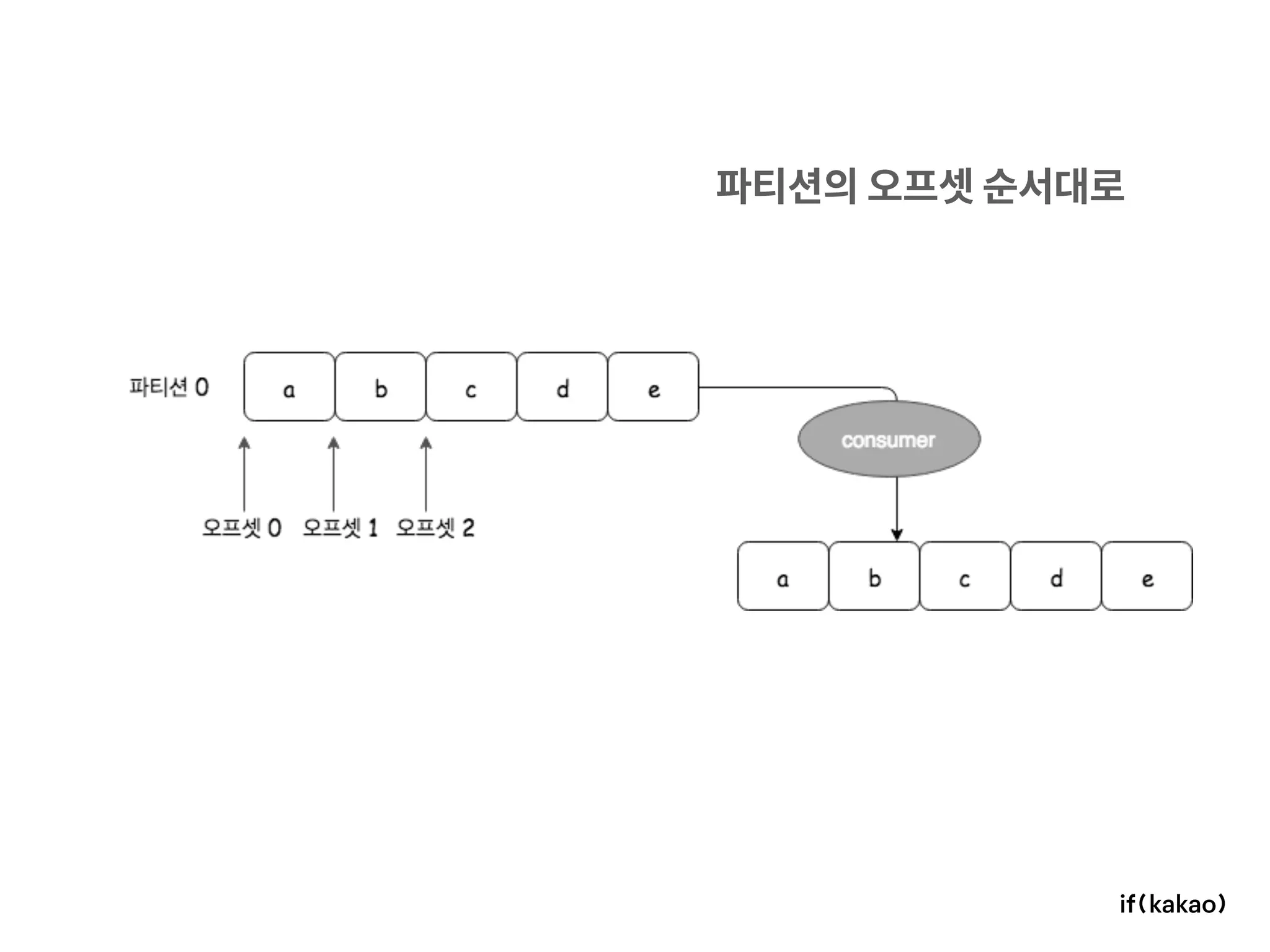 파티션의 오프셋 순서대로
 