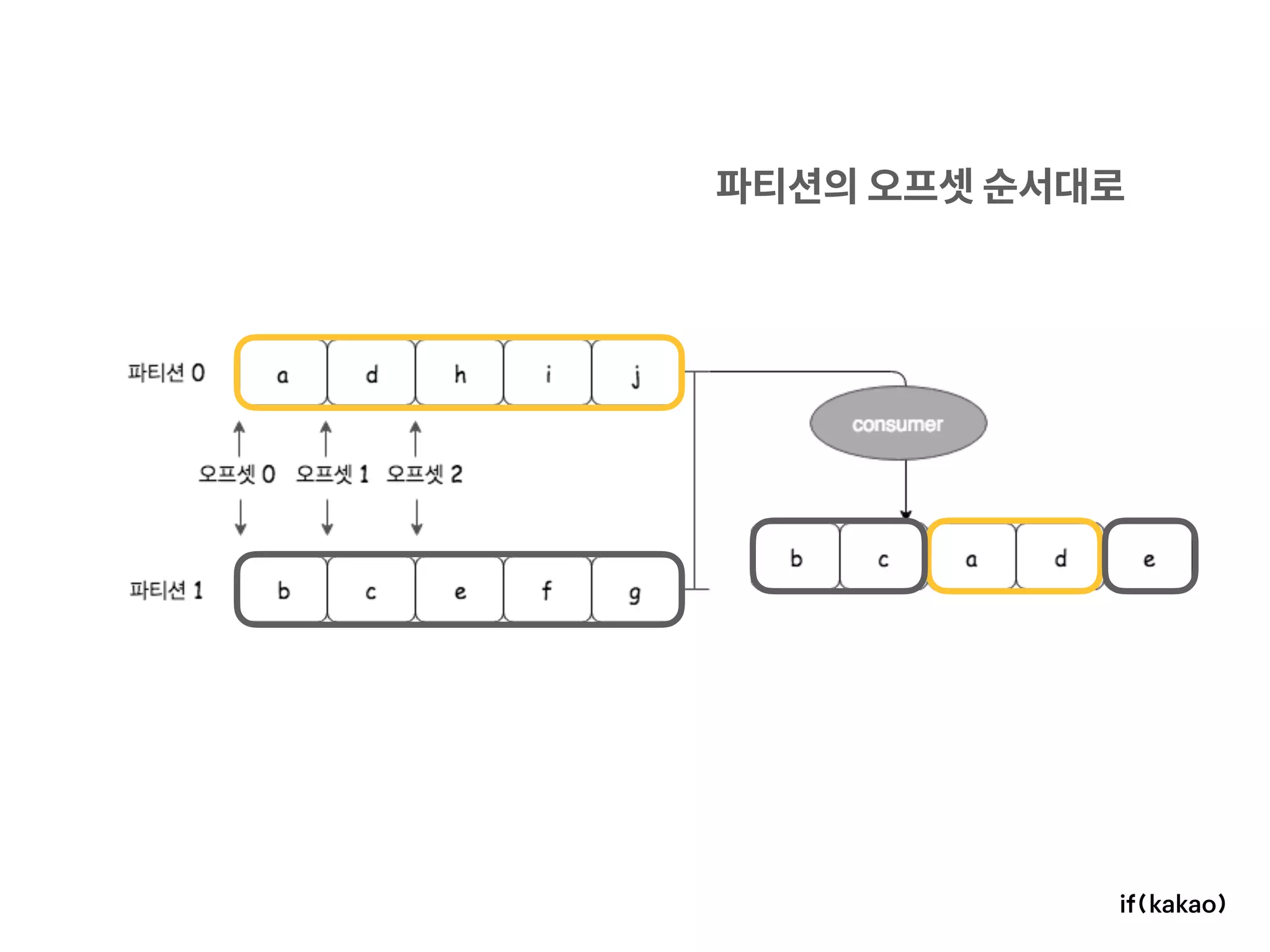 파티션의 오프셋 순서대로
 