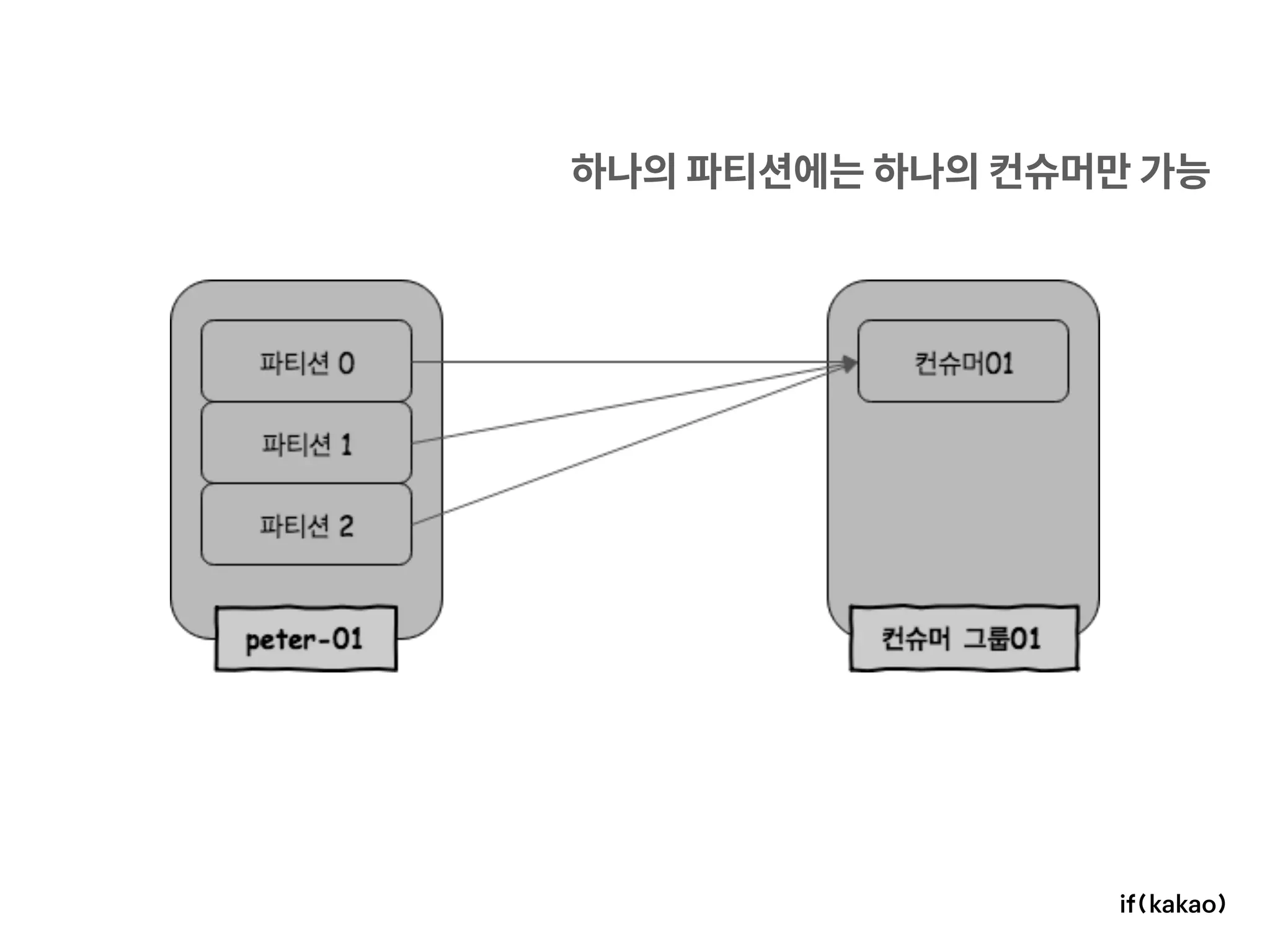 하나의 파티션에는 하나의 컨슈머만 가능
 