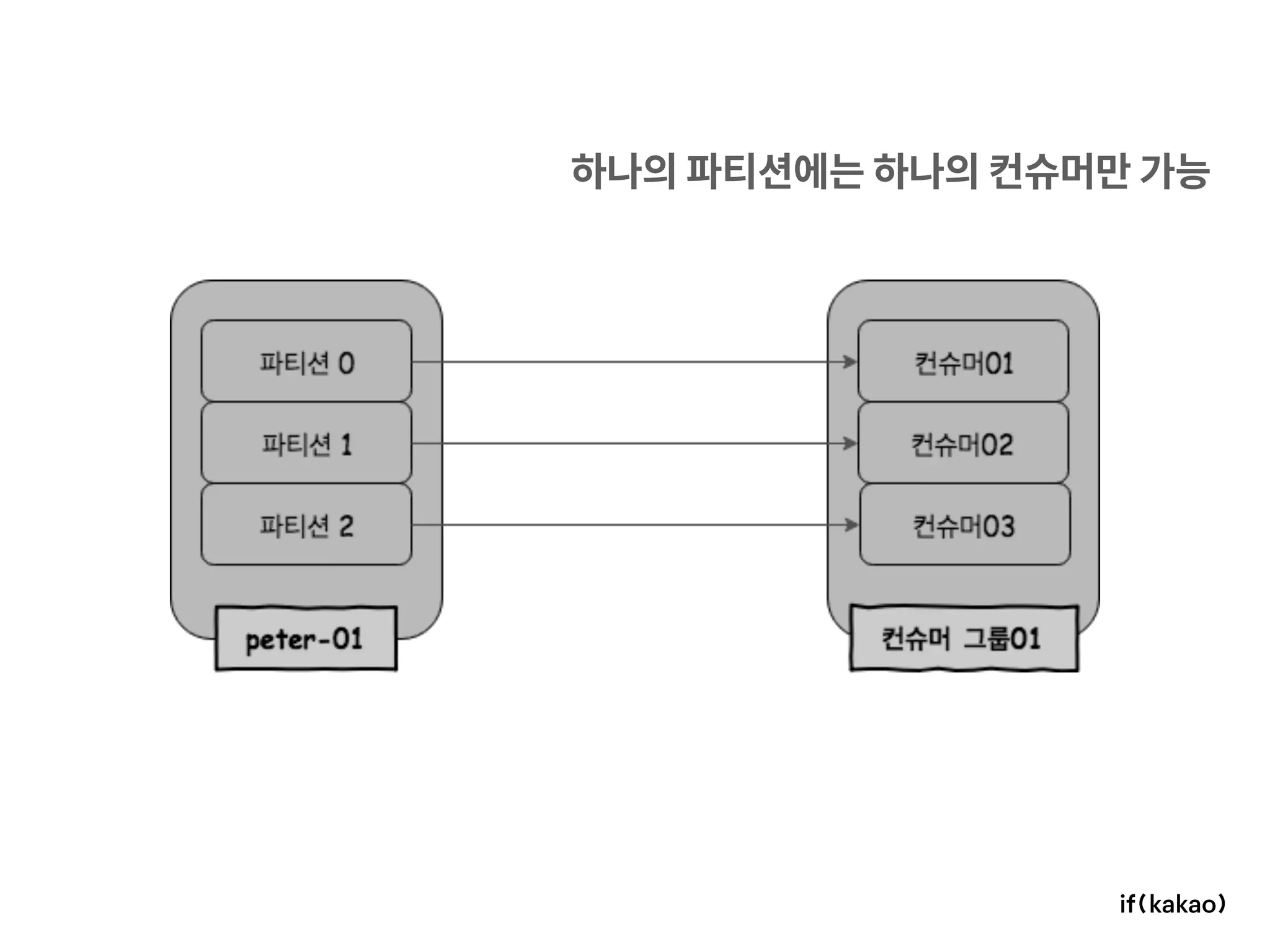 하나의 파티션에는 하나의 컨슈머만 가능
 