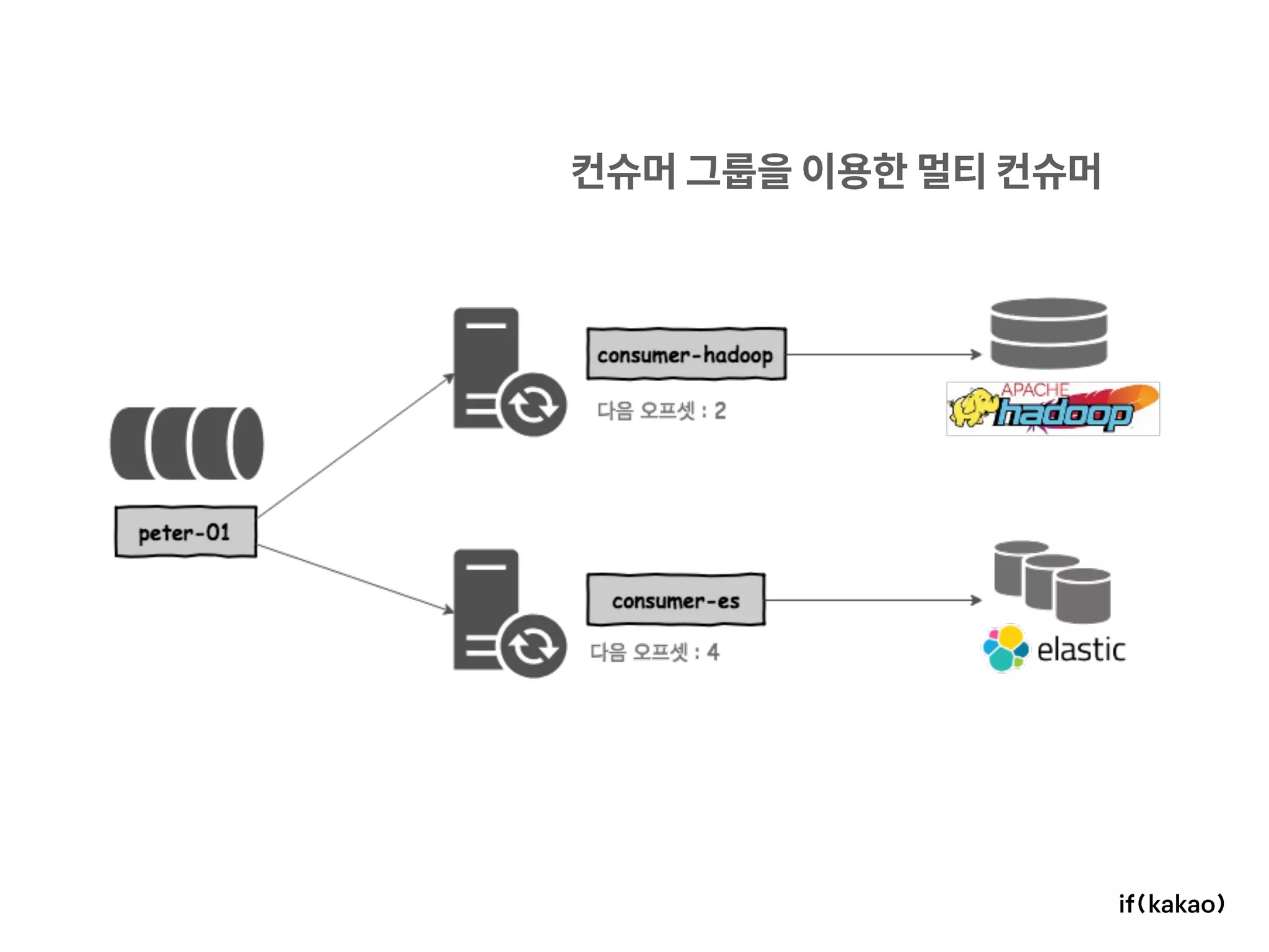 컨슈머 그룹을 이용한 멀티 컨슈머
 