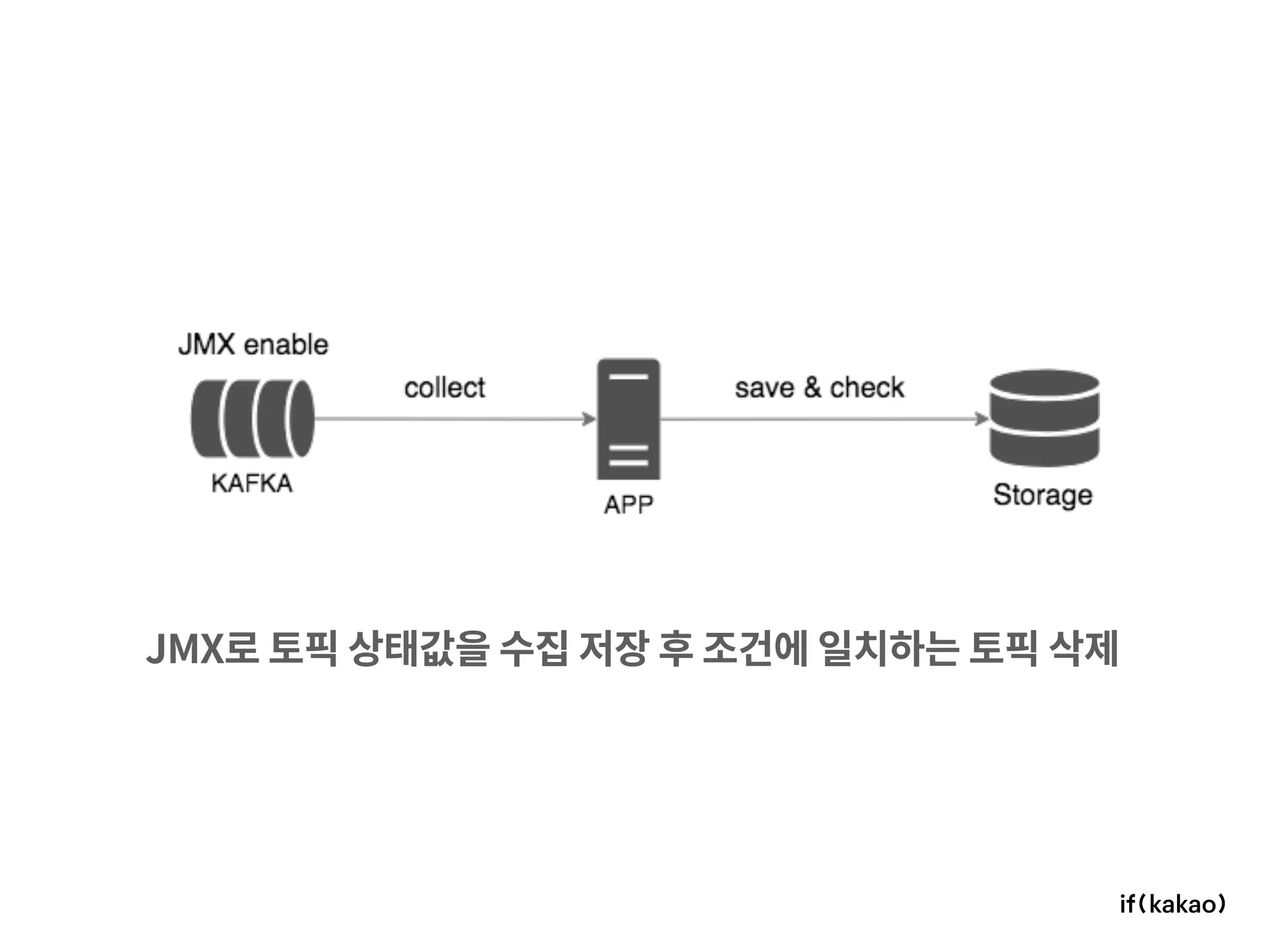 JMX로 토픽 상태값을 수집 저장 후 조건에 일치하는 토픽 삭제
 