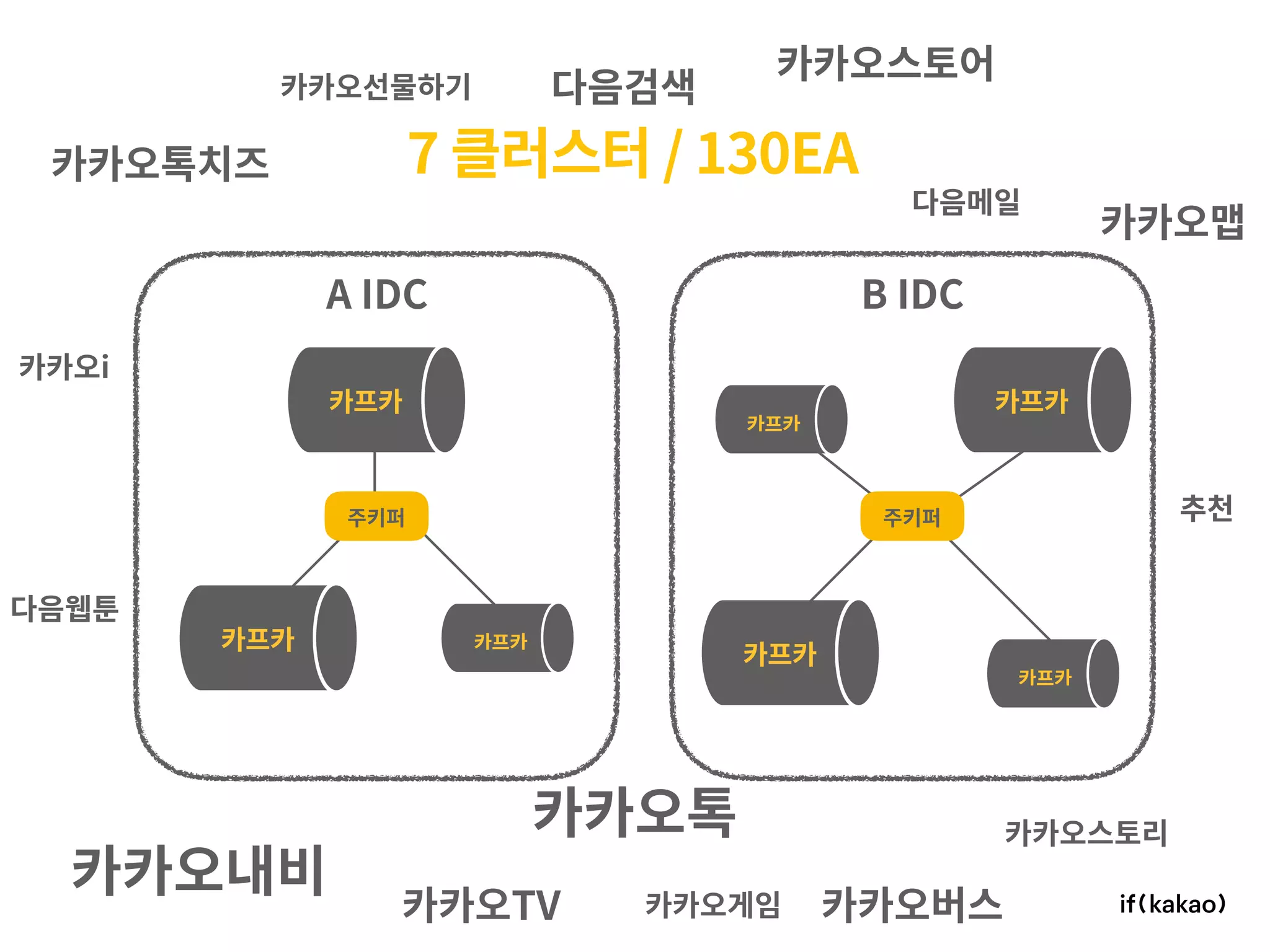 7 클러스터 / 130EA
B IDC
카프카
카프카
카프카
카프카
주키퍼
A IDC
카프카
카프카카프카
주키퍼 추천
카카오스토어
다음검색
카카오톡
다음메일
카카오스토리
카카오톡치즈
카카오TV
다음웹툰
카카오선물하기
카카오내비
카카오버스
카카오맵
카카오게임
카카오i
 
