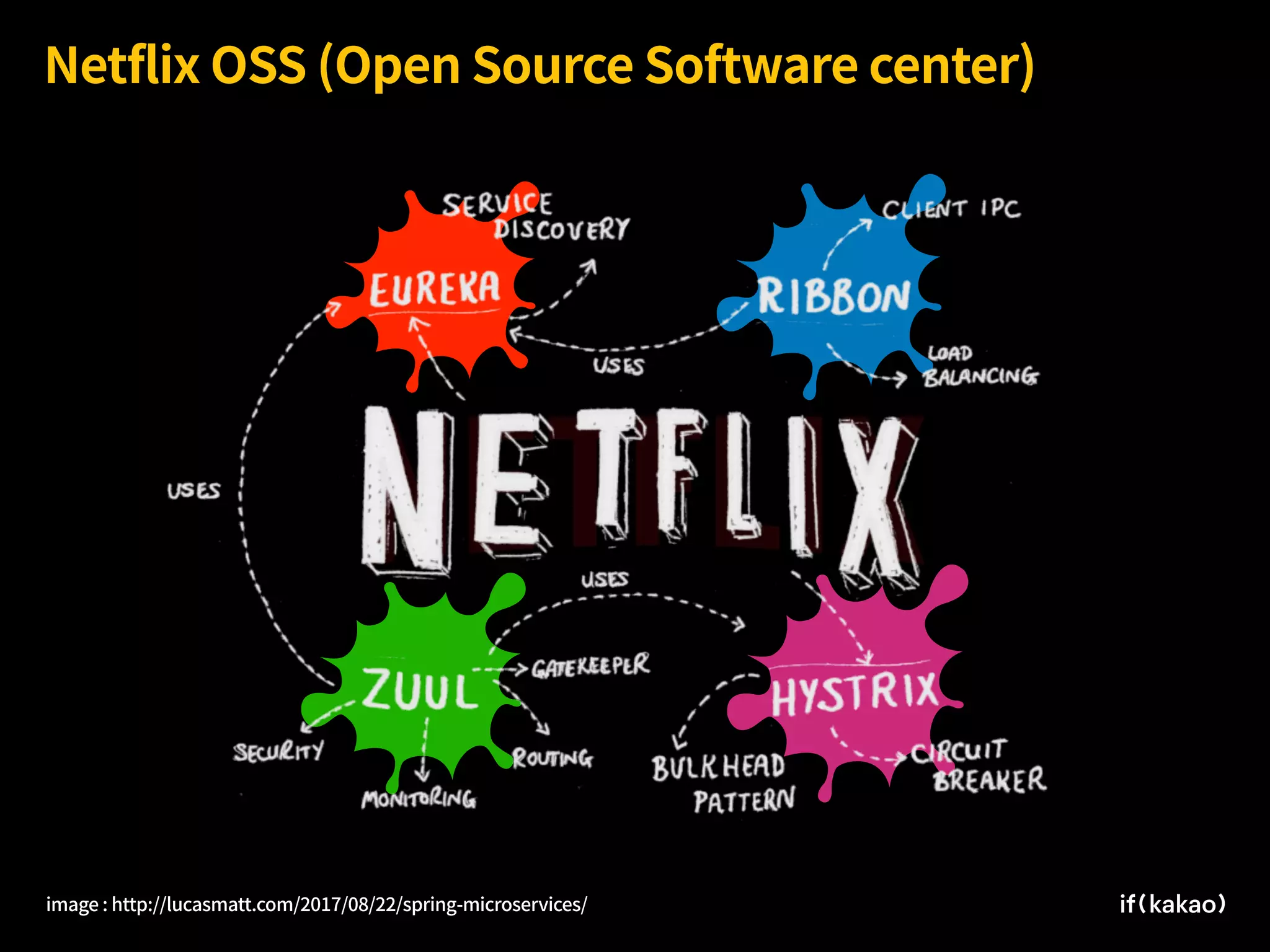 Netflix OSS (Open Source Software center)
image : http://lucasmatt.com/2017/08/22/spring-microservices/
 