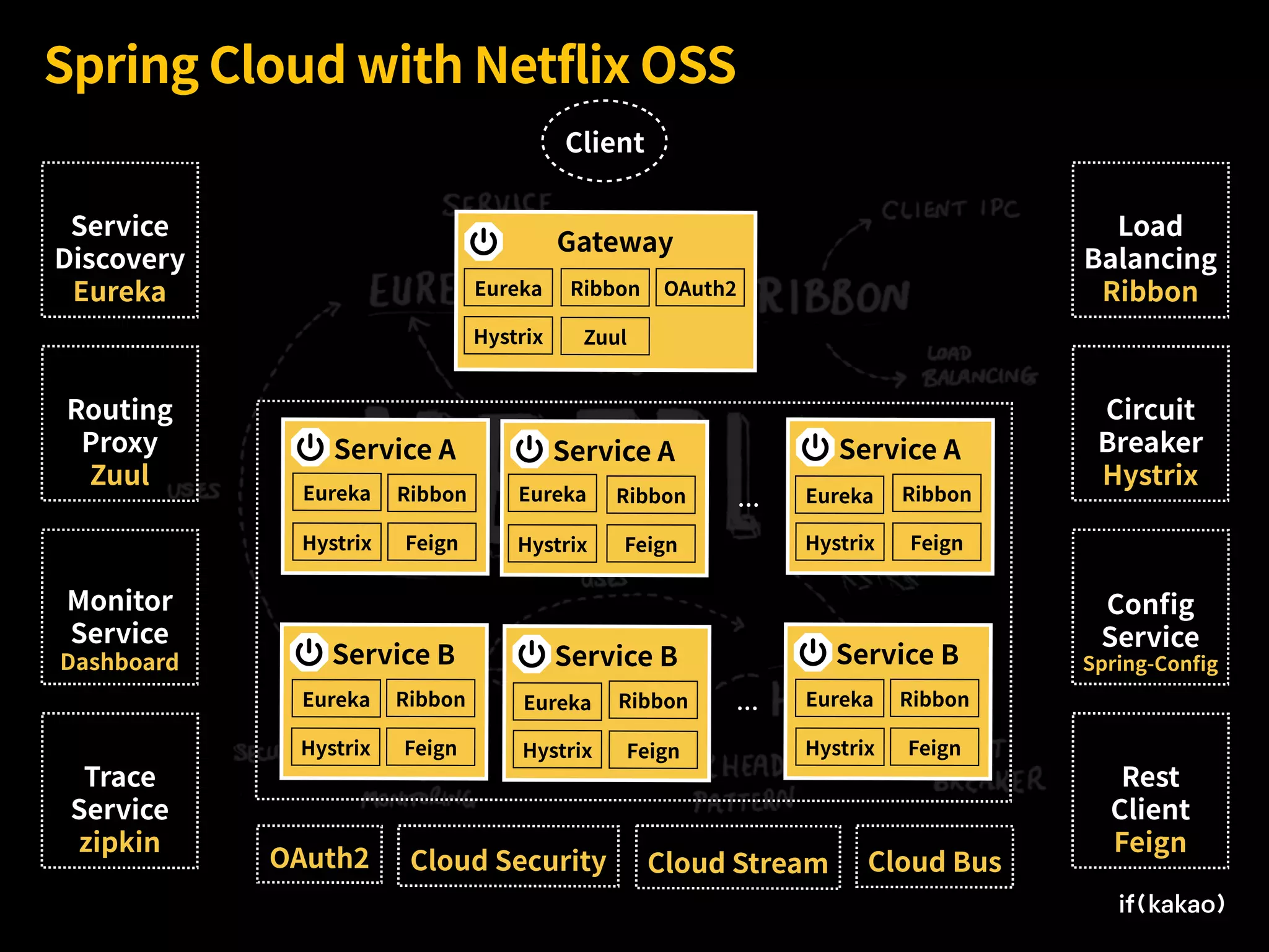 Spring Cloud with Netflix OSS
Service A
Hystrix
RibbonEureka
Feign
Gateway
Hystrix
RibbonEureka
Zuul
OAuth2
Service
Discovery
Eureka
Monitor
Service
Dashboard
Routing
Proxy
Zuul
Client
Trace
Service
zipkin
Conﬁg
Service
Spring-Conﬁg
Rest
Client
Feign
Load
Balancing
Ribbon
Circuit
Breaker
Hystrix
Cloud BusCloud StreamCloud SecurityOAuth2
Service A
Hystrix
RibbonEureka
Feign
Service A
Hystrix
RibbonEureka
Feign
Service B
Hystrix
RibbonEureka
Feign
Service B
Hystrix
RibbonEureka
Feign
Service B
Hystrix
RibbonEureka
Feign
 