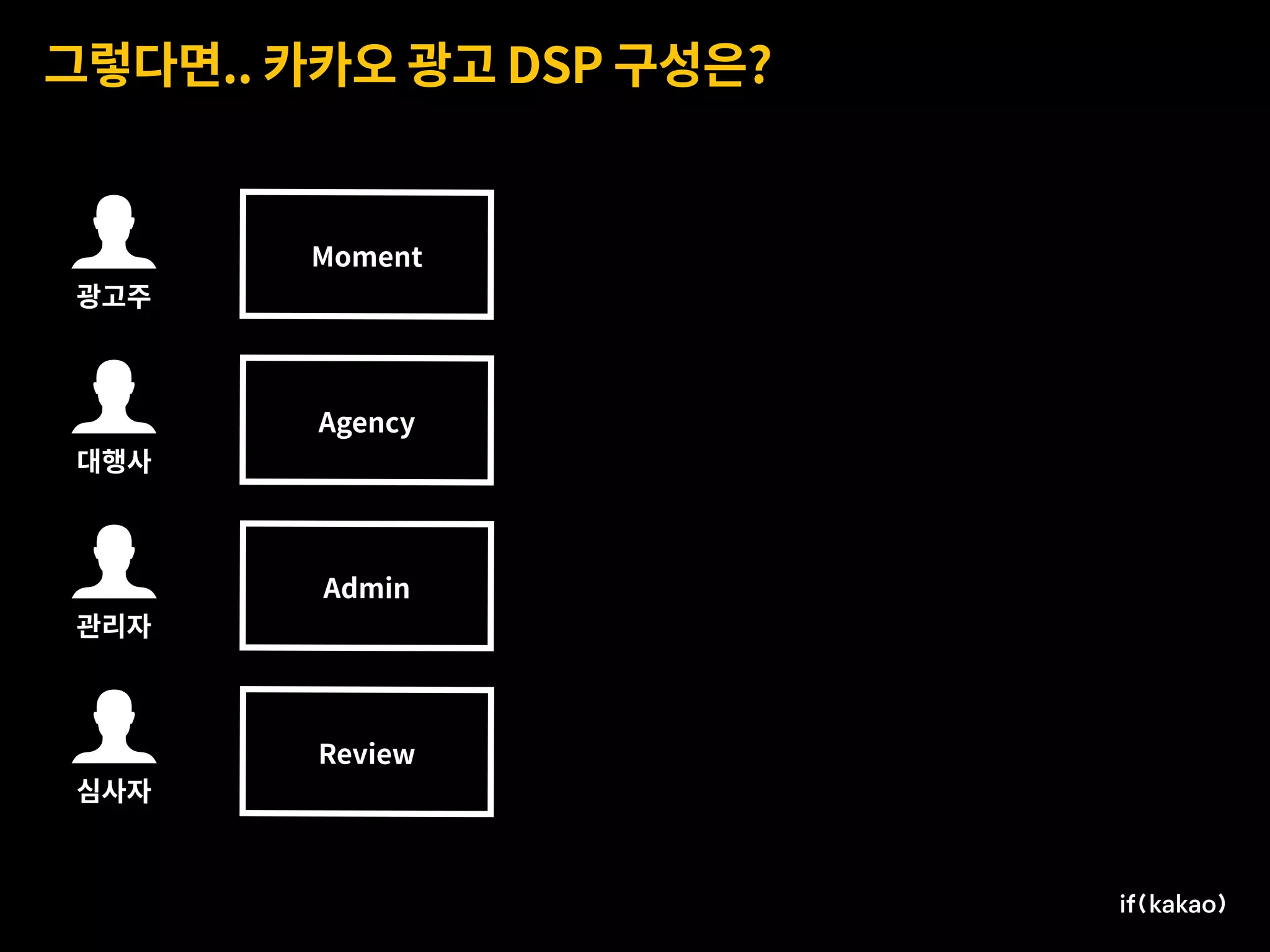 그렇다면.. 카카오 광고 DSP 구성은?
Moment
Agency
Admin
Review
,
광고주
.
대행사
3
관리자
4
심사자
 