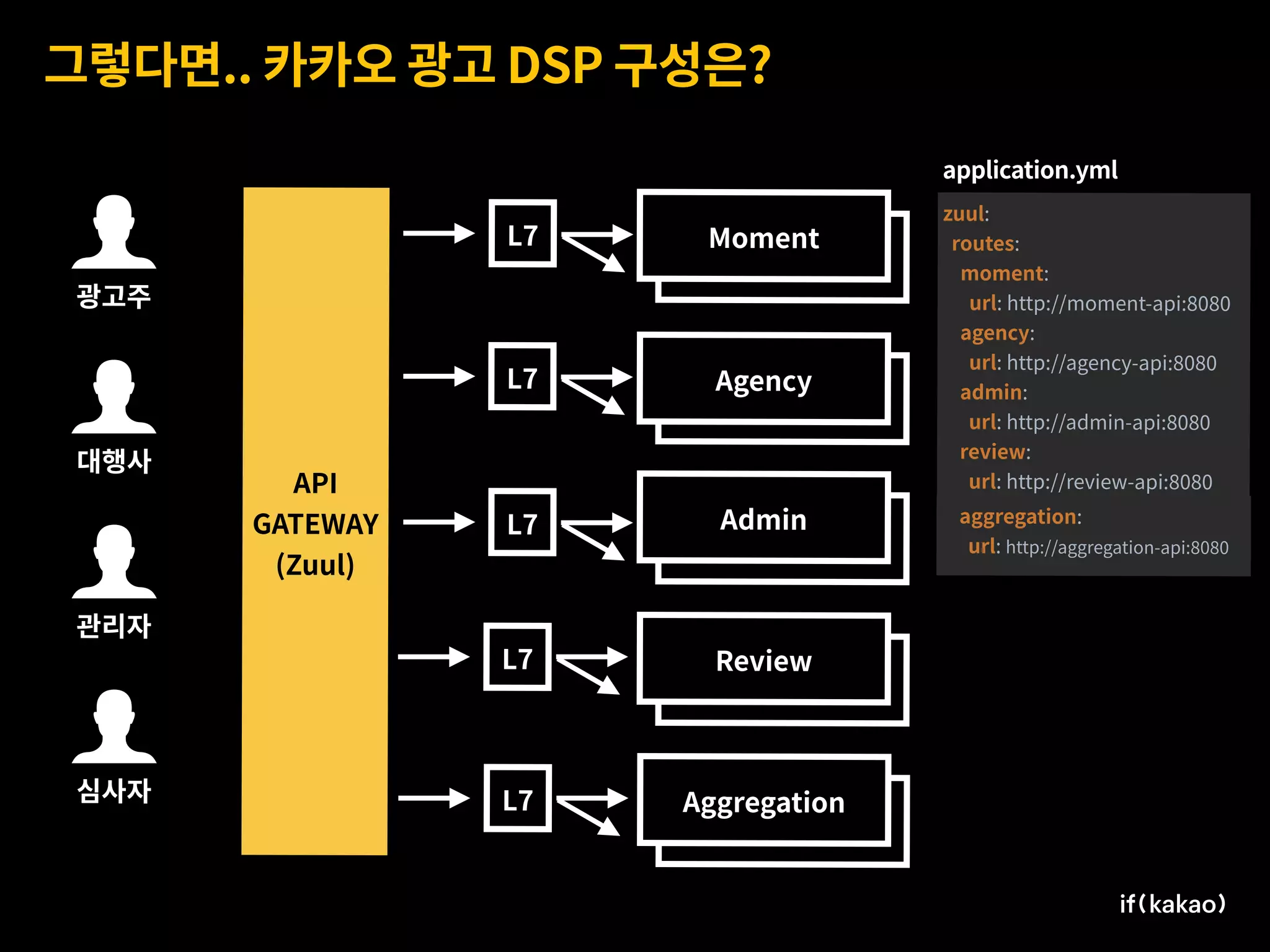 Review
Admin
Agency
Moment
그렇다면.. 카카오 광고 DSP 구성은?
Moment
Agency
Admin
Review
API
GATEWAY
(Zuul)
L7
L7
L7
L7
Review
AggregationL7
zuul:
routes:
moment:
url: http://moment-api:8080
agency:
url: http://agency-api:8080
admin:
url: http://admin-api:8080
review:
url: http://review-api:8080
application.yml
aggregation:
url: http://aggregation-api:8080
,
광고주
.
대행사
3
관리자
4
심사자
 