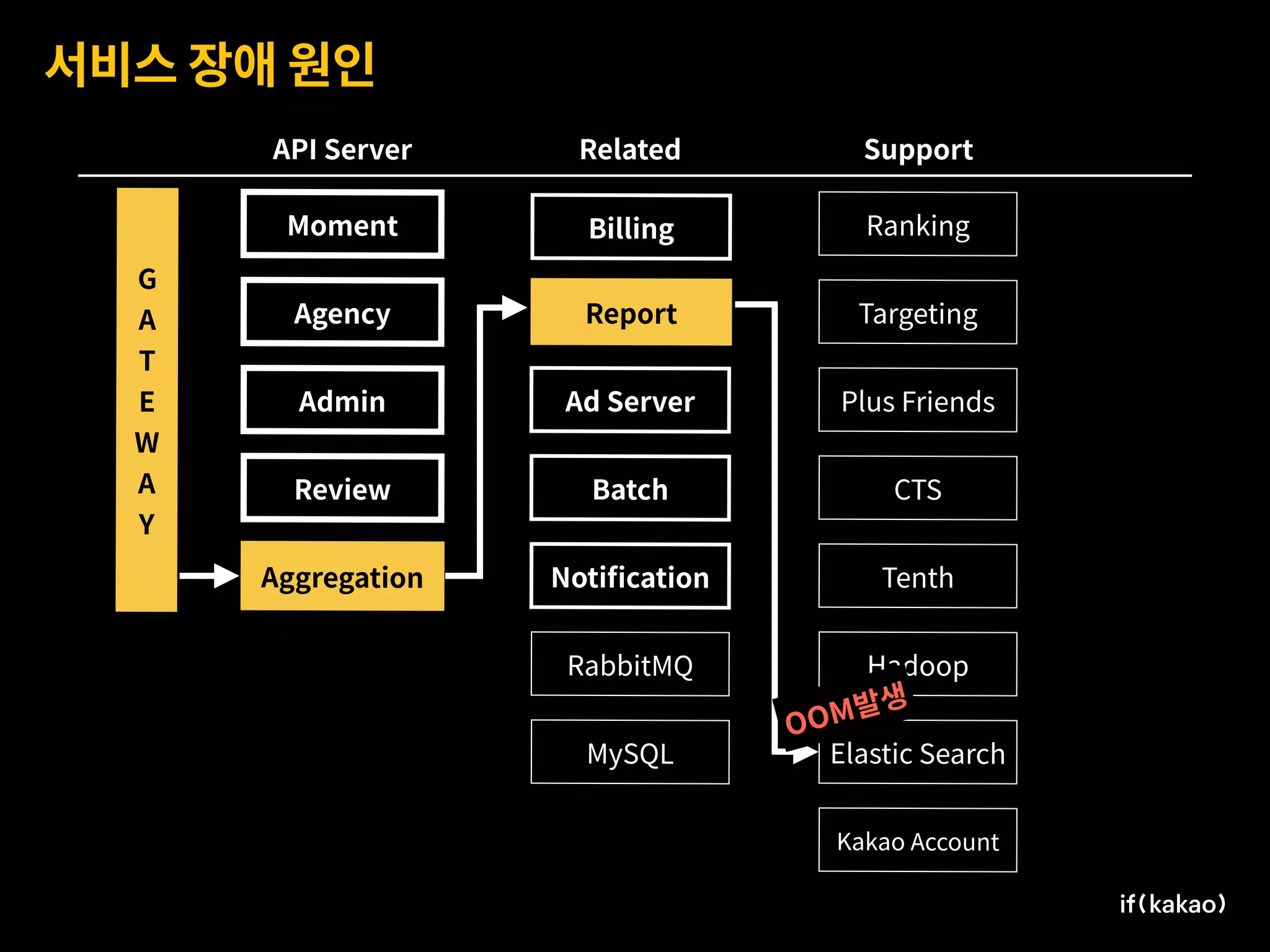 서비스 장애 원인
Moment
Agency
Admin
Review
Aggregation
Ad Server
Billing
Report
Batch
Notiﬁcation
Ranking
Targeting
Plus Friends
CTS
Tenth
Hadoop
Elastic Search
Kakao Account
API Server Related Support
G 
A
T
E
W
A
Y
RabbitMQ
MySQL
OOM발생
 
