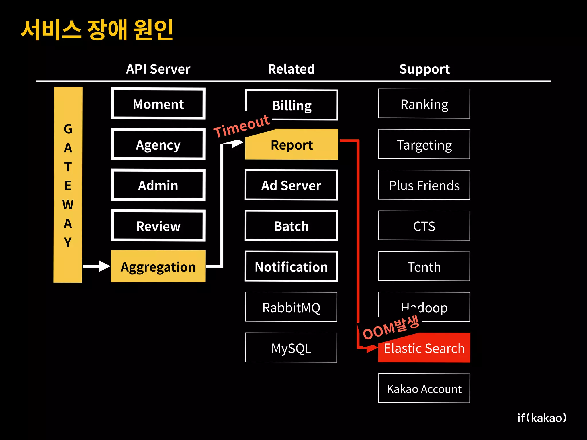 서비스 장애 원인
Moment
Agency
Admin
Review
Aggregation
Ad Server
Billing
Report
Batch
Notiﬁcation
Ranking
Targeting
Plus Friends
CTS
Tenth
Hadoop
Elastic Search
Kakao Account
API Server Related Support
G 
A
T
E
W
A
Y
RabbitMQ
MySQL
OOM발생
Timeout
 