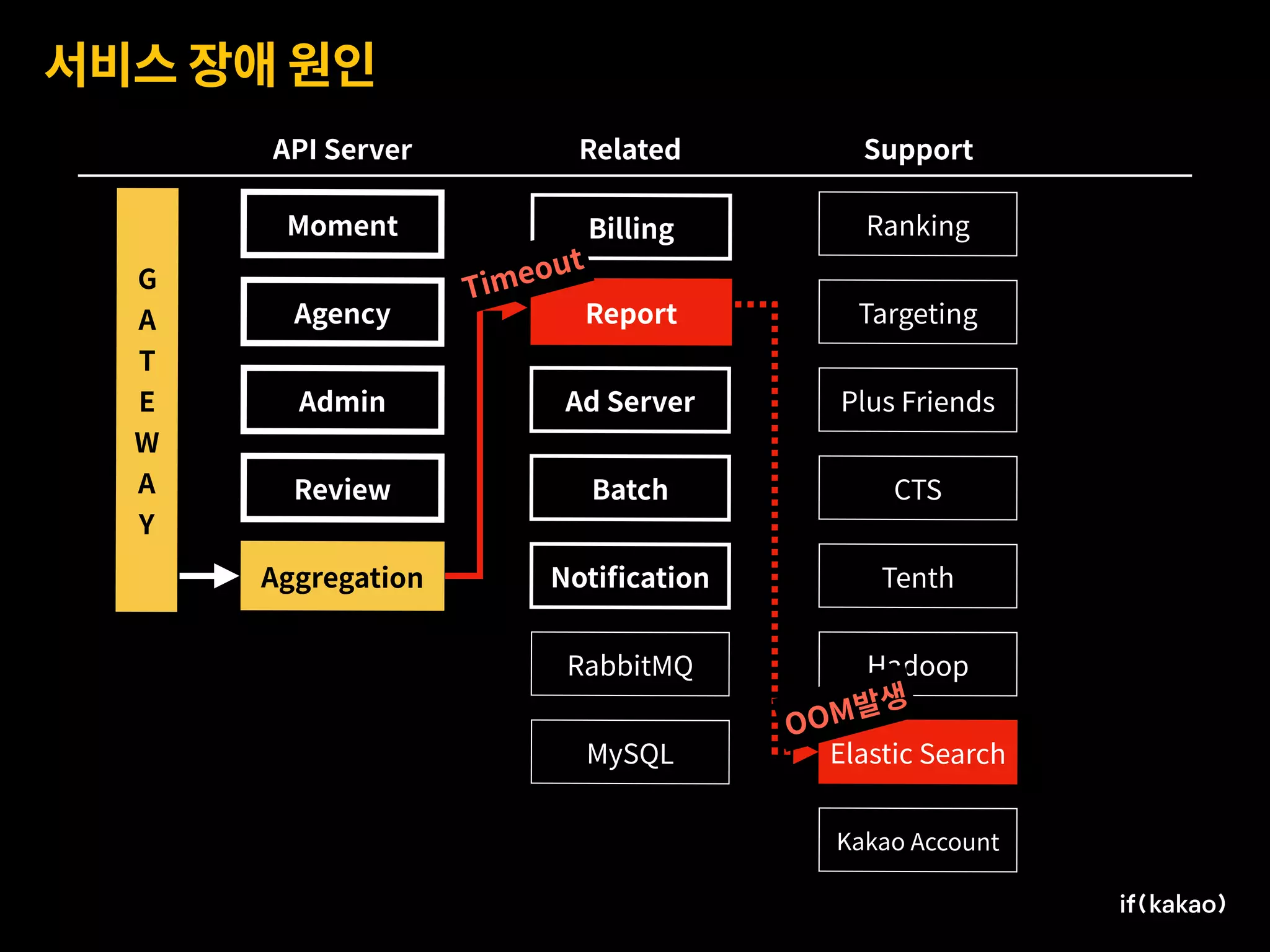 서비스 장애 원인
Moment
Agency
Admin
Review
Aggregation
Ad Server
Billing
Report
Batch
Notiﬁcation
Ranking
Targeting
Plus Friends
CTS
Tenth
Hadoop
Elastic Search
Kakao Account
API Server Related Support
G 
A
T
E
W
A
Y
RabbitMQ
MySQL
OOM발생
Timeout
 