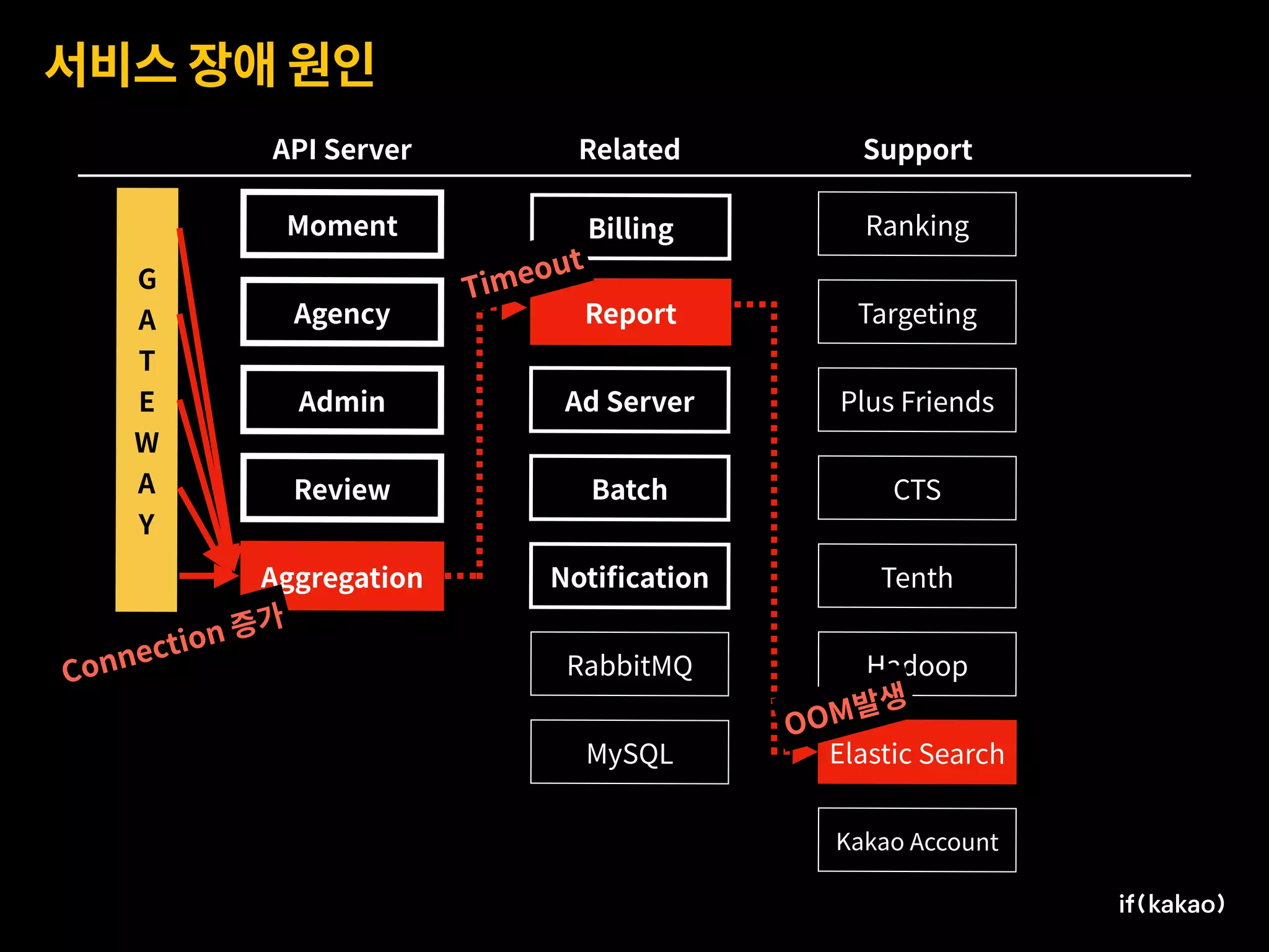 서비스 장애 원인
Moment
Agency
Admin
Review
Aggregation
Ad Server
Billing
Report
Batch
Notiﬁcation
Ranking
Targeting
Plus Friends
CTS
Tenth
Hadoop
Elastic Search
Kakao Account
API Server Related Support
G 
A
T
E
W
A
Y
RabbitMQ
MySQL
OOM발생
Timeout
Connection 증가
 