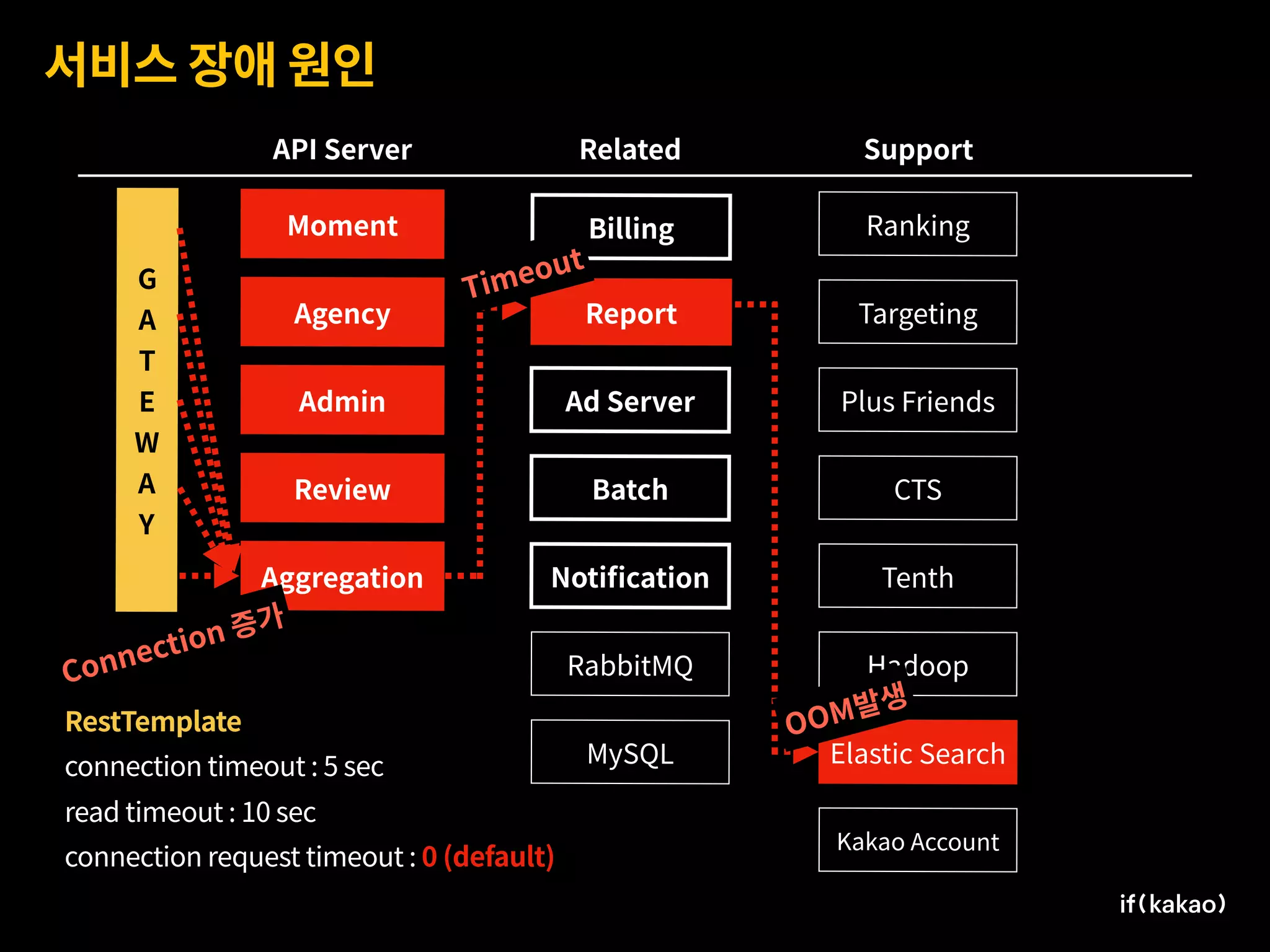 서비스 장애 원인
Moment
Agency
Admin
Review
Aggregation
Ad Server
Billing
Report
Batch
Notiﬁcation
Ranking
Targeting
Plus Friends
CTS
Tenth
Hadoop
Elastic Search
Kakao Account
API Server Related Support
G 
A
T
E
W
A
Y
RabbitMQ
MySQL
RestTemplate
connection timeout : 5 sec
read timeout : 10 sec
connection request timeout : 0 (default)
OOM발생
Timeout
Connection 증가
 