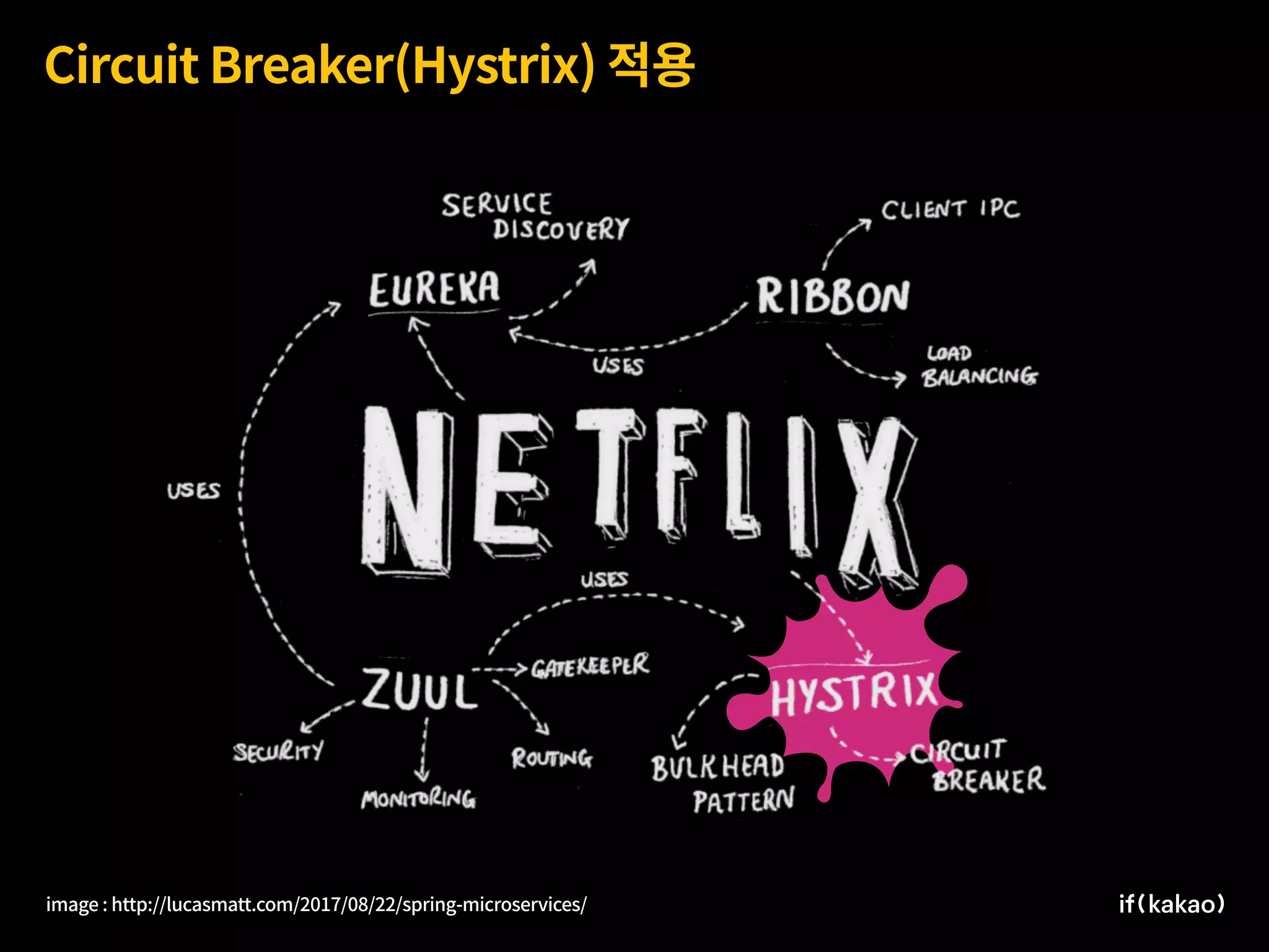 Circuit Breaker(Hystrix) 적용
image : http://lucasmatt.com/2017/08/22/spring-microservices/
 