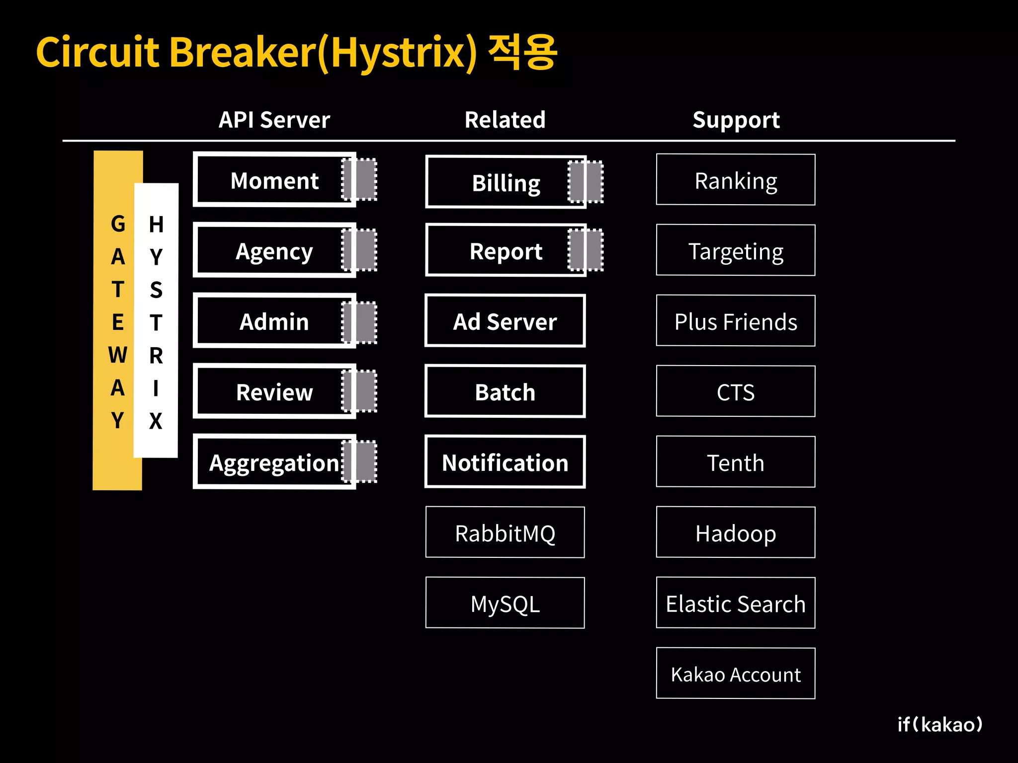 Circuit Breaker(Hystrix) 적용
Moment
Agency
Admin
Review
Aggregation
Ad Server
Billing
Report
Batch
Notiﬁcation
Ranking
Targeting
Plus Friends
CTS
Tenth
Hadoop
Elastic Search
Kakao Account
API Server Related Support
G 
A
T
E
W
A
Y
RabbitMQ
MySQL
H
Y
S
T
R
I
X
 