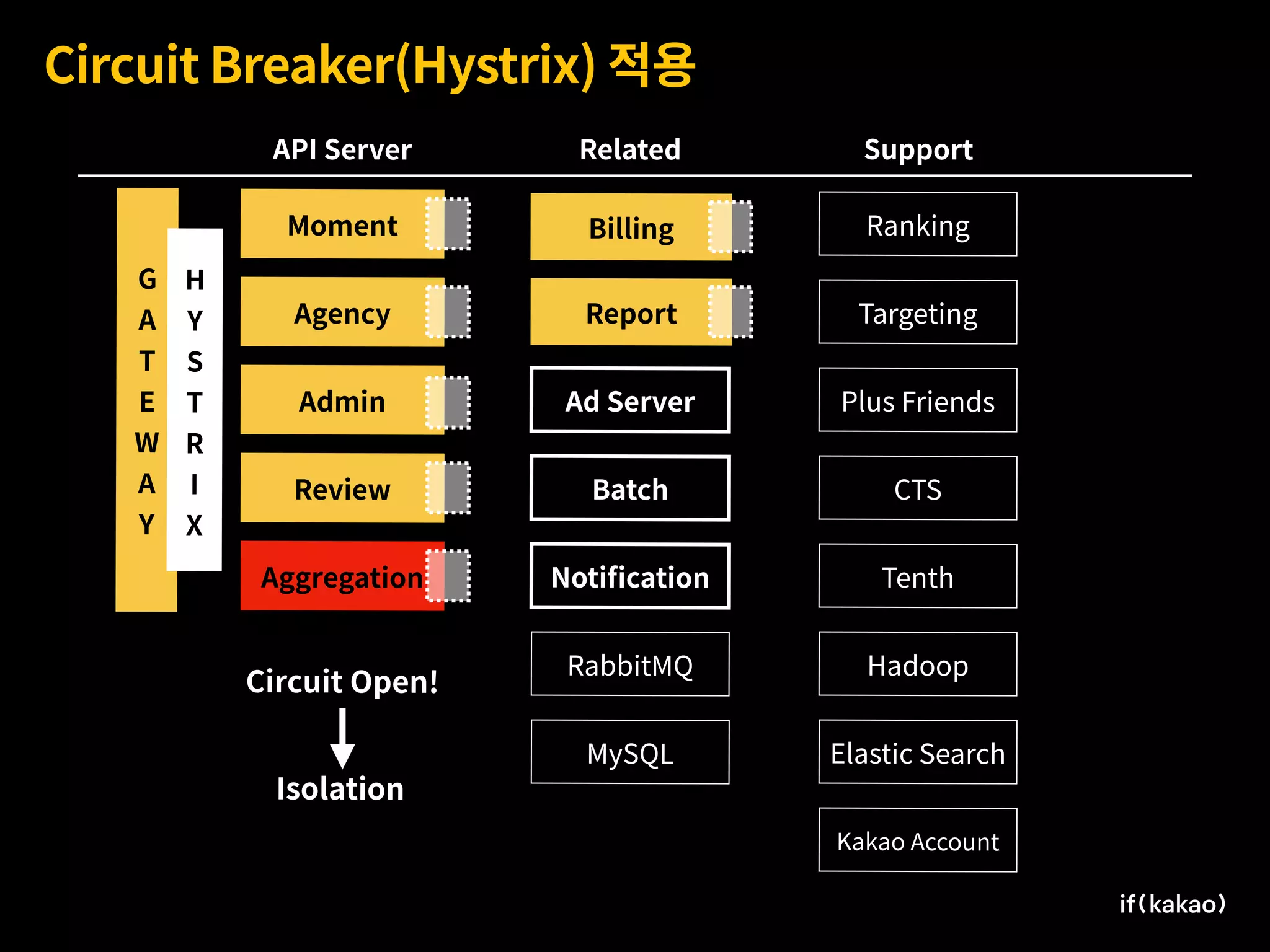 Circuit Breaker(Hystrix) 적용
Moment
Agency
Admin
Review
Aggregation
Ad Server
Billing
Report
Batch
Notiﬁcation
Ranking
Targeting
Plus Friends
CTS
Tenth
Hadoop
Elastic Search
Kakao Account
API Server Related Support
G 
A
T
E
W
A
Y
RabbitMQ
MySQL
H
Y
S
T
R
I
X
Isolation
Circuit Open!
 