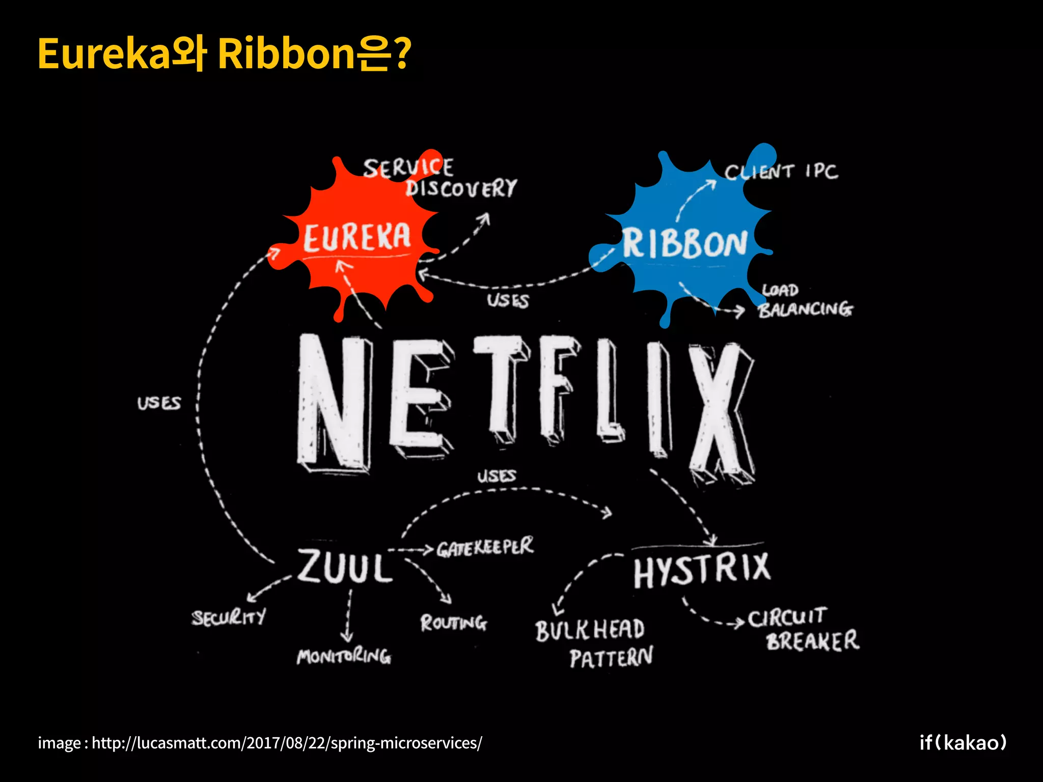 Eureka와 Ribbon은?
image : http://lucasmatt.com/2017/08/22/spring-microservices/
 