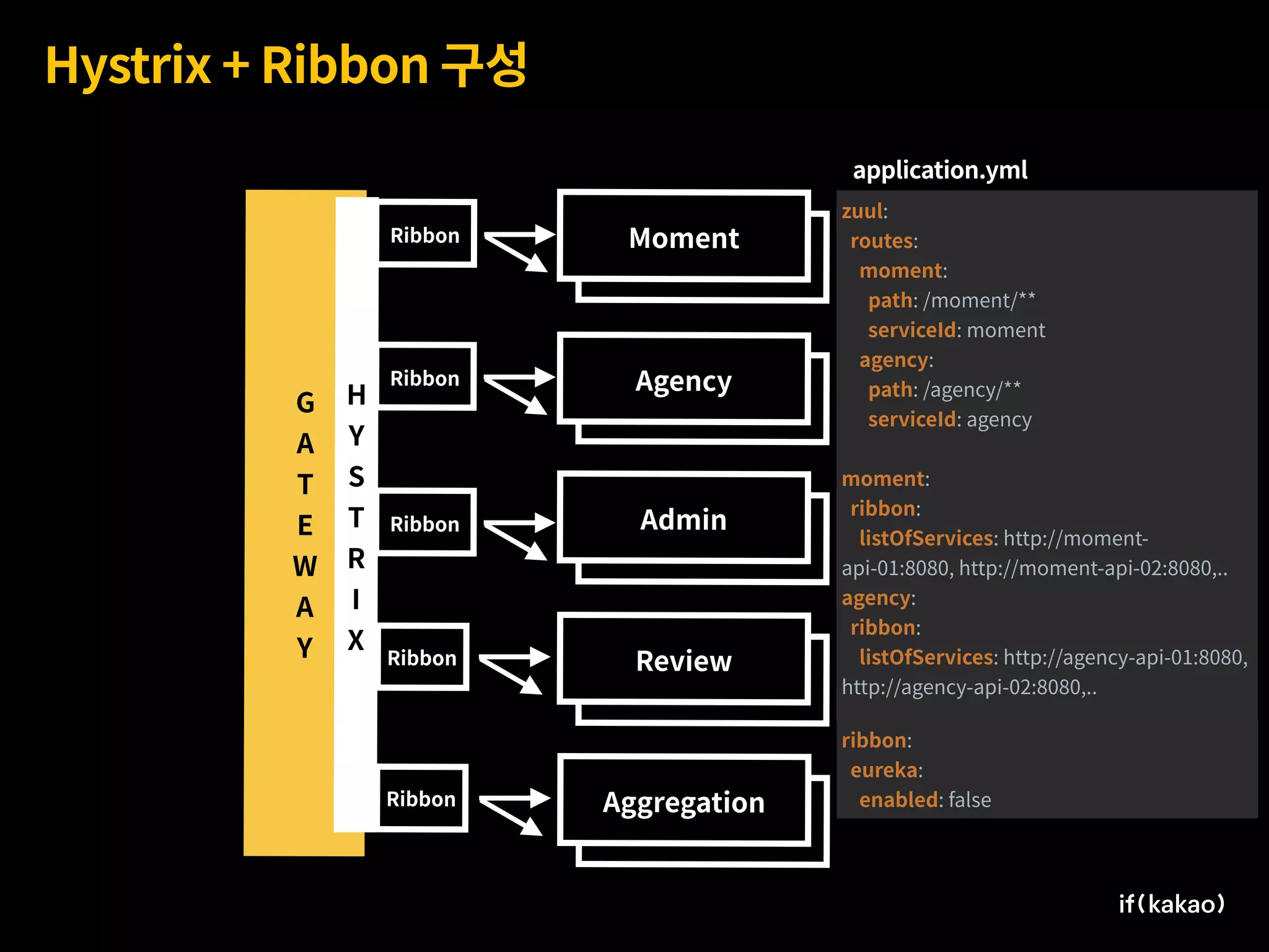 G 
A
T
E
W
A
Y
Review
Admin
Agency
Moment
Hystrix + Ribbon 구성
Moment
Agency
Admin
Review
Ribbon
Ribbon
Ribbon
Ribbon
Review
AggregationRibbon
zuul:
routes:
moment:
path: /moment/**
serviceId: moment
agency:
path: /agency/**
serviceId: agency
moment:
ribbon:
listOfServices: http://moment-
api-01:8080, http://moment-api-02:8080,..
agency:
ribbon:
listOfServices: http://agency-api-01:8080,
http://agency-api-02:8080,..
application.yml
ribbon:
eureka:
enabled: false
H
Y
S
T
R
I
X
 