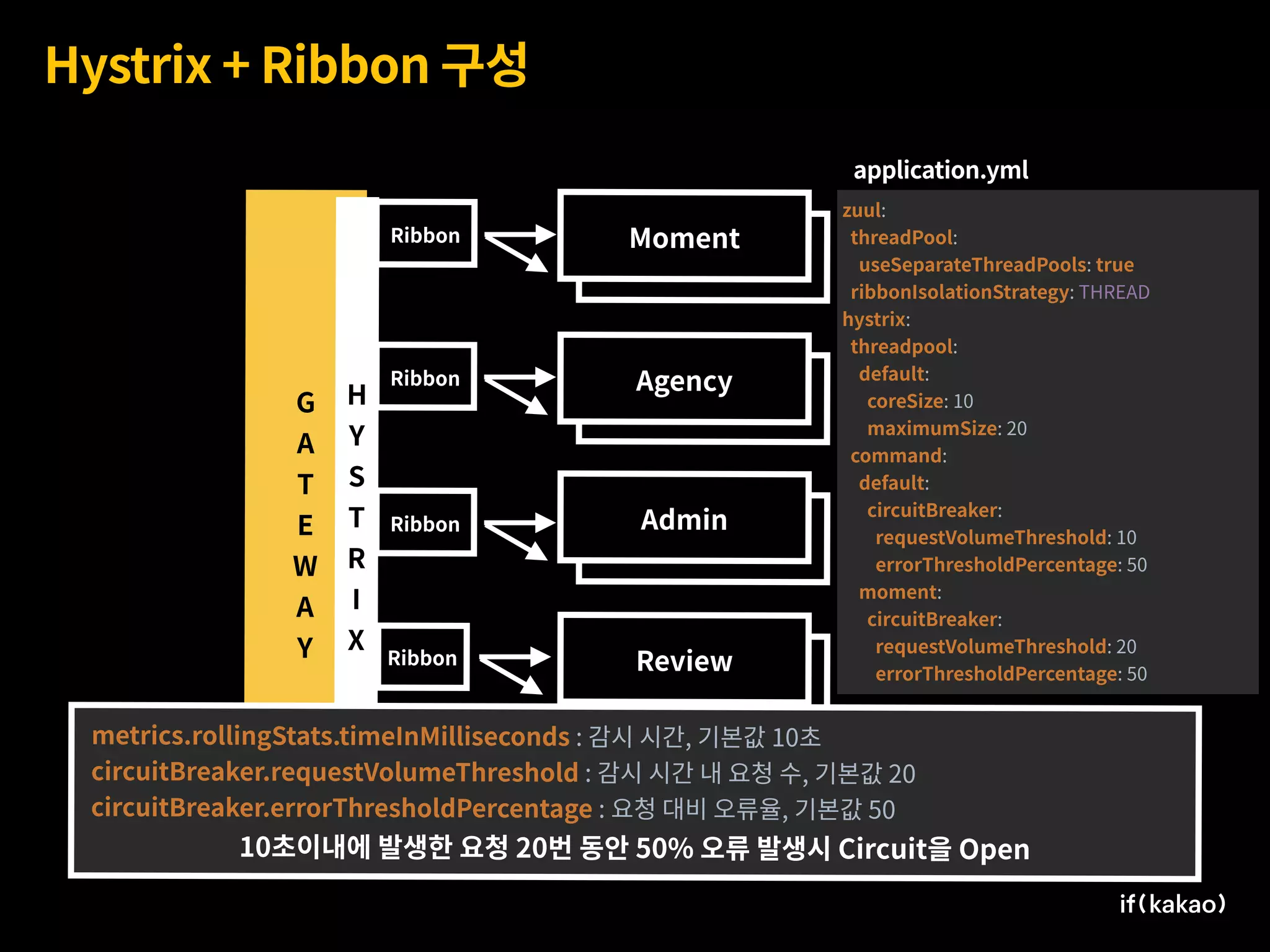 G 
A
T
E
W
A
Y
Review
Admin
Agency
Moment
Hystrix + Ribbon 구성
Moment
Agency
Admin
Review
Ribbon
Ribbon
Ribbon
Ribbon
Review
AggregationRibbon
zuul:
threadPool:
useSeparateThreadPools: true
ribbonIsolationStrategy: THREAD
hystrix:
threadpool:
default:
coreSize: 10
maximumSize: 20
command:
default:
circuitBreaker:
requestVolumeThreshold: 10
errorThresholdPercentage: 50
moment:
circuitBreaker:
requestVolumeThreshold: 20
errorThresholdPercentage: 50
application.yml
H
Y
S
T
R
I
X
metrics.rollingStats.timeInMilliseconds : 감시 시간, 기본값 10초
circuitBreaker.requestVolumeThreshold : 감시 시간 내 요청 수, 기본값 20
circuitBreaker.errorThresholdPercentage : 요청 대비 오류율, 기본값 50
10초이내에 발생한 요청 20번 동안 50% 오류 발생시 Circuit을 Open
 