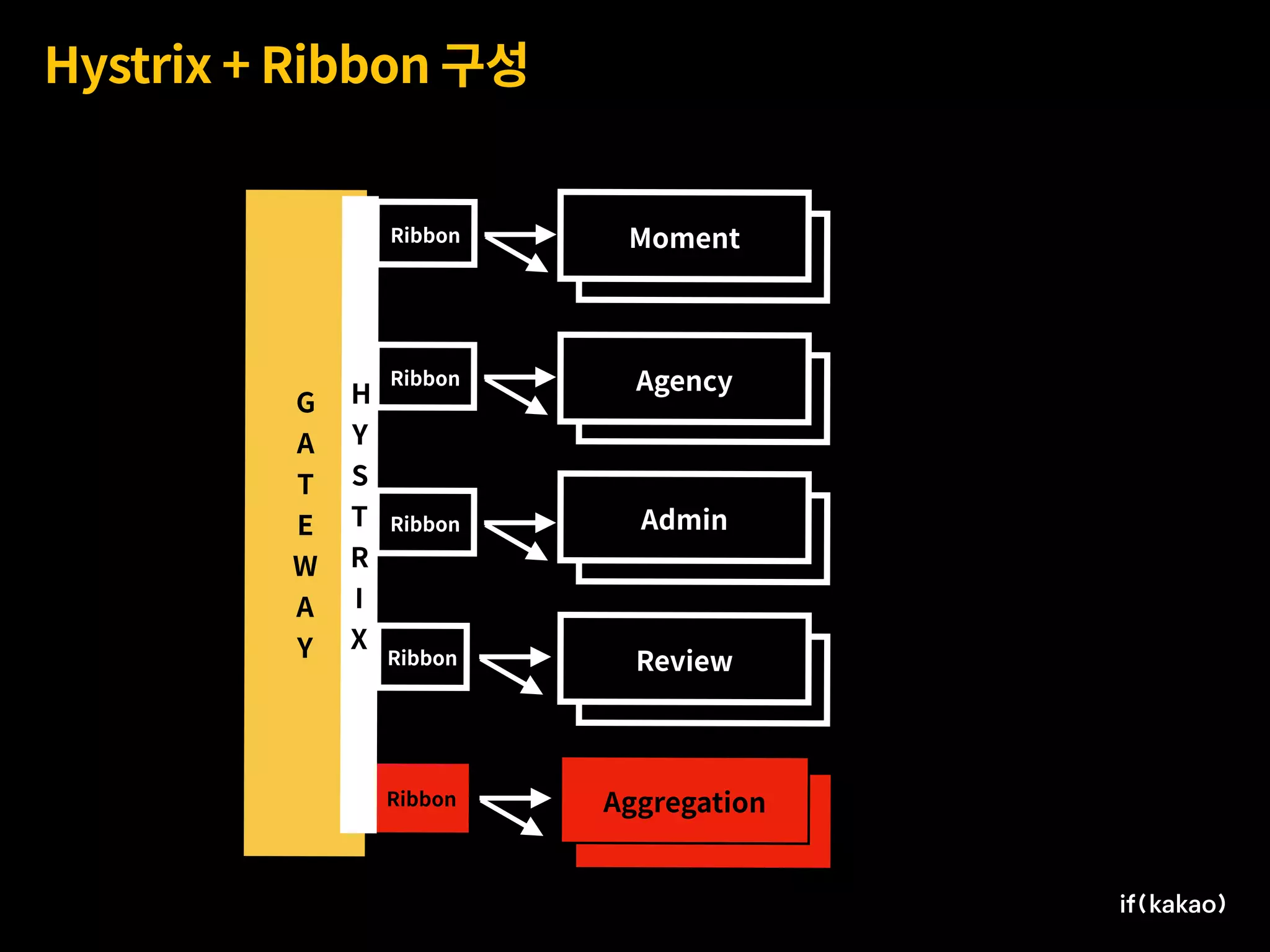 G 
A
T
E
W
A
Y
Review
Admin
Agency
Moment
Hystrix + Ribbon 구성
Moment
Agency
Admin
Review
Ribbon
Ribbon
Ribbon
Ribbon
Review
AggregationRibbon
H
Y
S
T
R
I
X
 