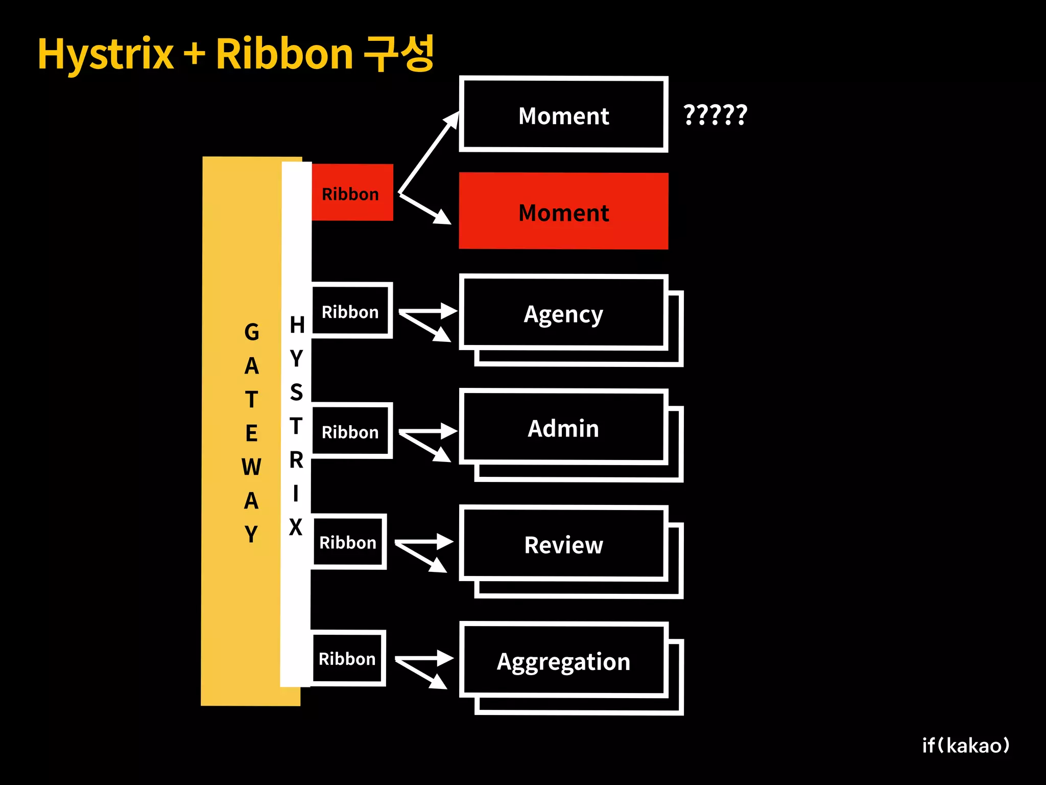 G 
A
T
E
W
A
Y
Review
Admin
Agency
Moment
Hystrix + Ribbon 구성
Moment
Agency
Admin
Review
Ribbon
Ribbon
Ribbon
Ribbon
Review
AggregationRibbon
?????
H
Y
S
T
R
I
X
 