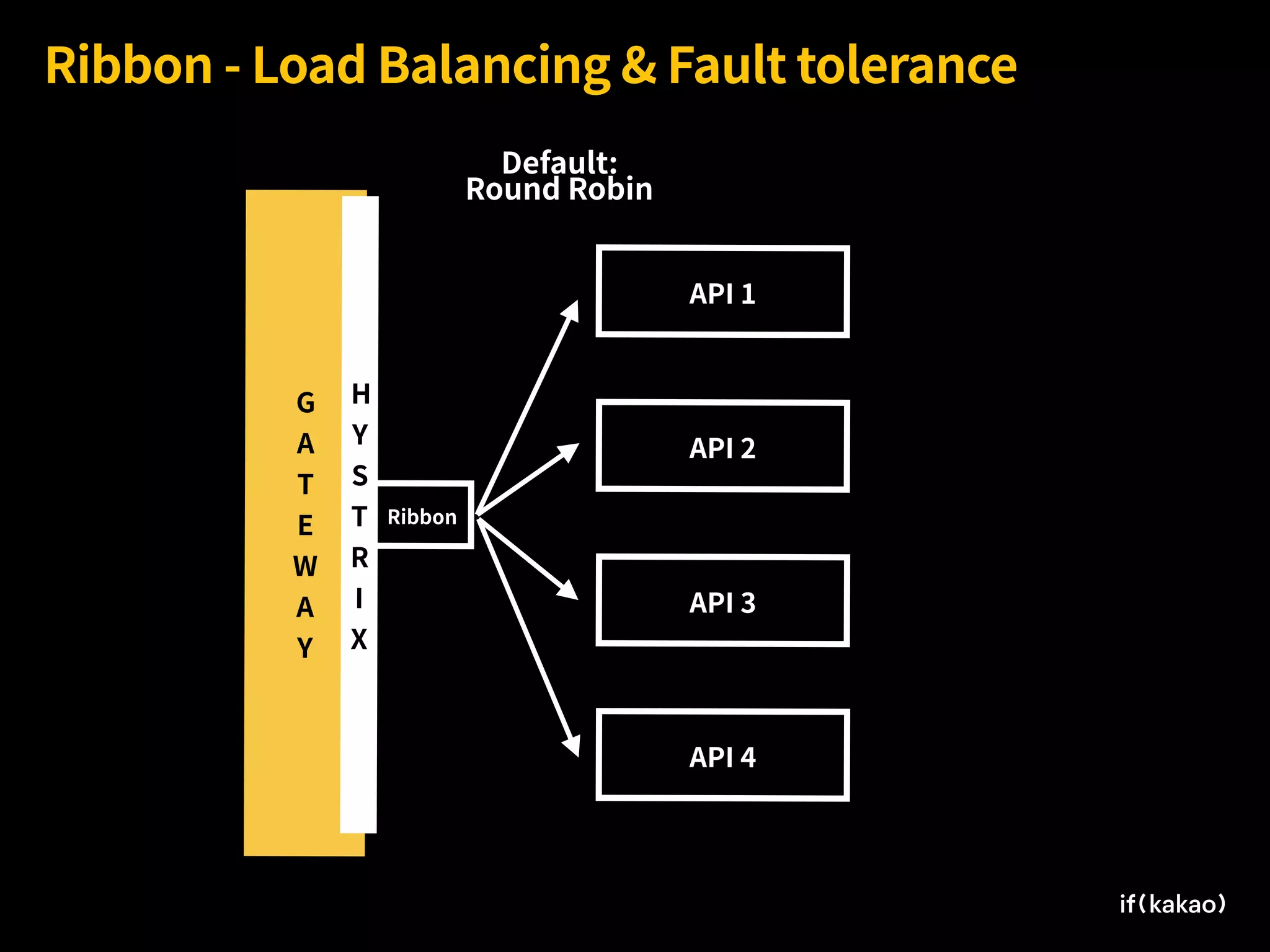 G 
A
T
E
W
A
Y
Ribbon - Load Balancing & Fault tolerance
Ribbon
Default:
Round Robin
API 3
API 2
API 1
API 4
H
Y
S
T
R
I
X
 
