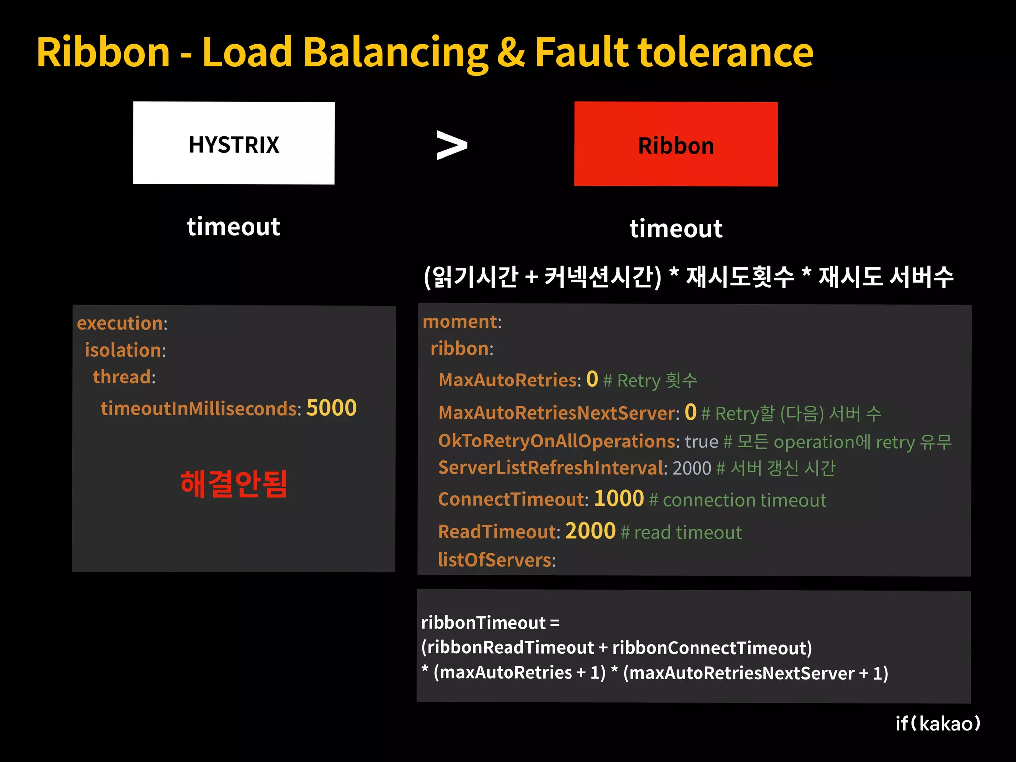 Ribbon - Load Balancing & Fault tolerance
RibbonHYSTRIX
timeout
(읽기시간 + 커넥션시간) * 재시도횟수 * 재시도 서버수
moment:
ribbon:
MaxAutoRetries: 0 # Retry 횟수
MaxAutoRetriesNextServer: 0 # Retry할 (다음) 서버 수
OkToRetryOnAllOperations: true # 모든 operation에 retry 유무
ServerListRefreshInterval: 2000 # 서버 갱신 시간
ConnectTimeout: 1000 # connection timeout
ReadTimeout: 2000 # read timeout
listOfServers:
execution:
isolation:
thread:
timeoutInMilliseconds: 5000
ribbonTimeout =
(ribbonReadTimeout + ribbonConnectTimeout)
* (maxAutoRetries + 1) * (maxAutoRetriesNextServer + 1)
>
timeout
해결안됨
 