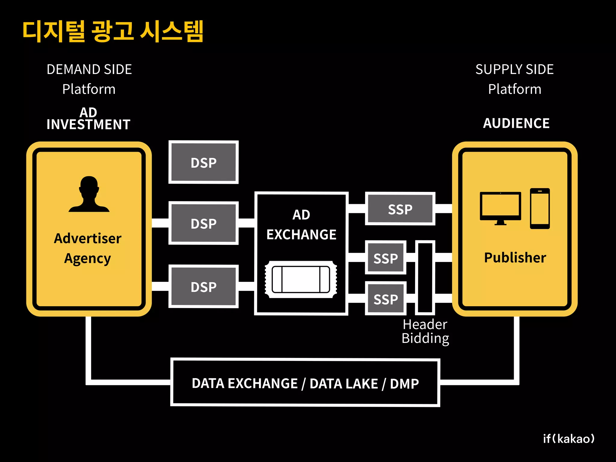 디지털 광고 시스템
SUPPLY SIDE 
Platform
AUDIENCE
AD
INVESTMENT
DSP
DSP
SSP
AD
EXCHANGE
SSP
SSP
DATA EXCHANGE / DATA LAKE / DMP
Header
Bidding
DEMAND SIDE 
Platform
Advertiser
Agency
.
Publisher
DSP
,
 