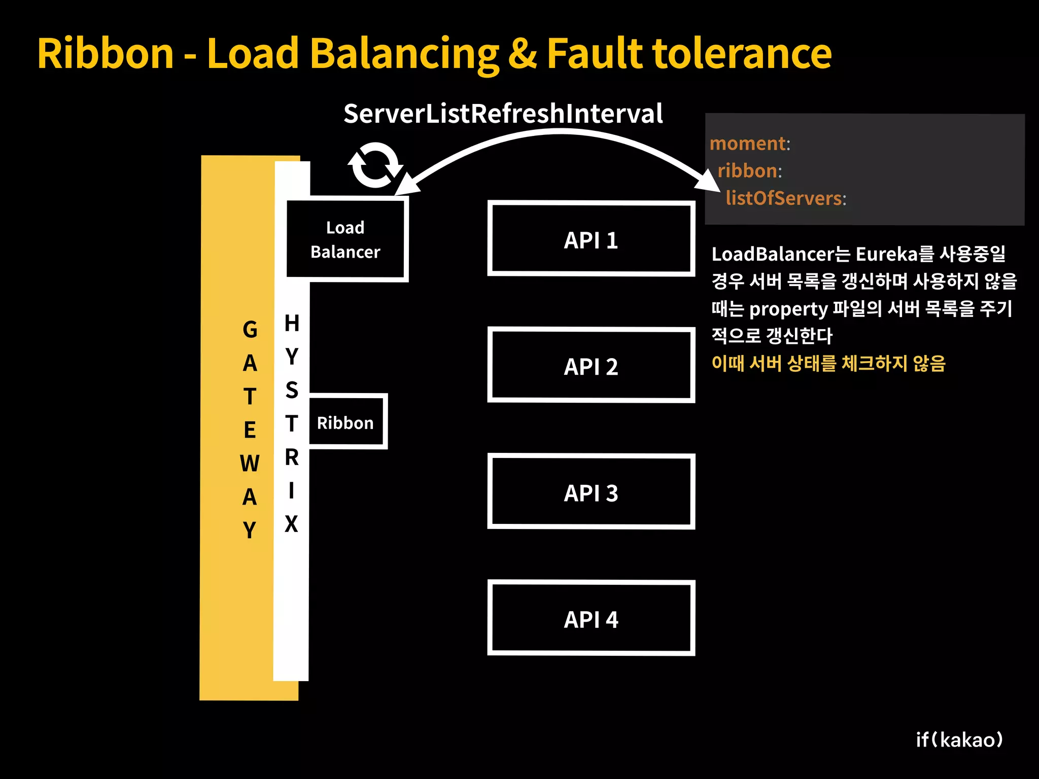 G 
A
T
E
W
A
Y
API 3
Ribbon - Load Balancing & Fault tolerance
API 2
Ribbon
H
Y
S
T
R
I
X
API 1
API 4
Load
Balancer
moment:
ribbon:
listOfServers:
ServerListRefreshInterval
LoadBalancer는 Eureka를 사용중일
경우 서버 목록을 갱신하며 사용하지 않을
때는 property 파일의 서버 목록을 주기
적으로 갱신한다
이때 서버 상태를 체크하지 않음
 