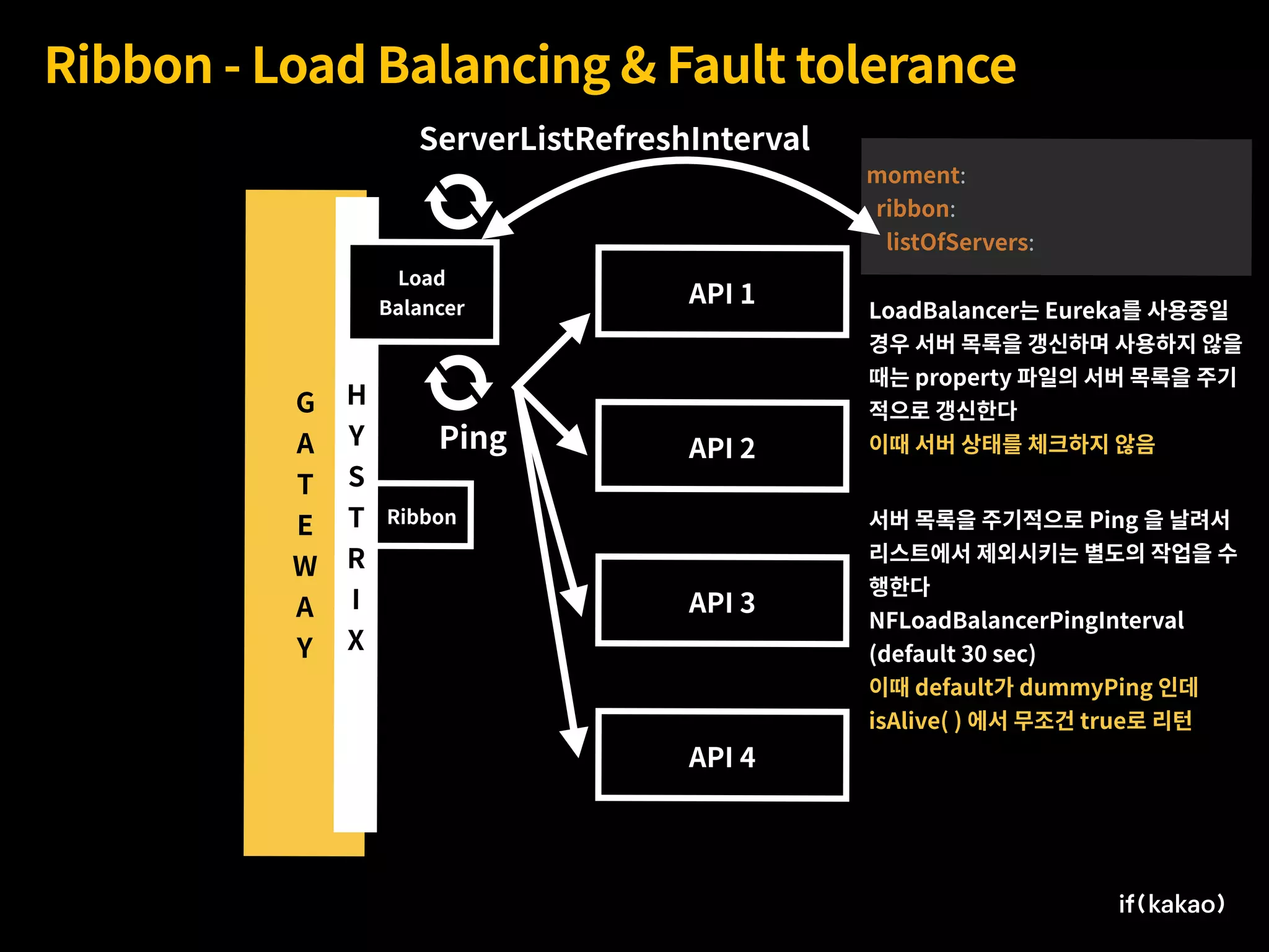 G 
A
T
E
W
A
Y
API 3
Ribbon - Load Balancing & Fault tolerance
API 2
Ribbon
H
Y
S
T
R
I
X
API 1
API 4
Load
Balancer
moment:
ribbon:
listOfServers:
ServerListRefreshInterval
LoadBalancer는 Eureka를 사용중일
경우 서버 목록을 갱신하며 사용하지 않을
때는 property 파일의 서버 목록을 주기
적으로 갱신한다
이때 서버 상태를 체크하지 않음Ping
서버 목록을 주기적으로 Ping 을 날려서
리스트에서 제외시키는 별도의 작업을 수
행한다
NFLoadBalancerPingInterval
(default 30 sec)
이때 default가 dummyPing 인데
isAlive( ) 에서 무조건 true로 리턴
 