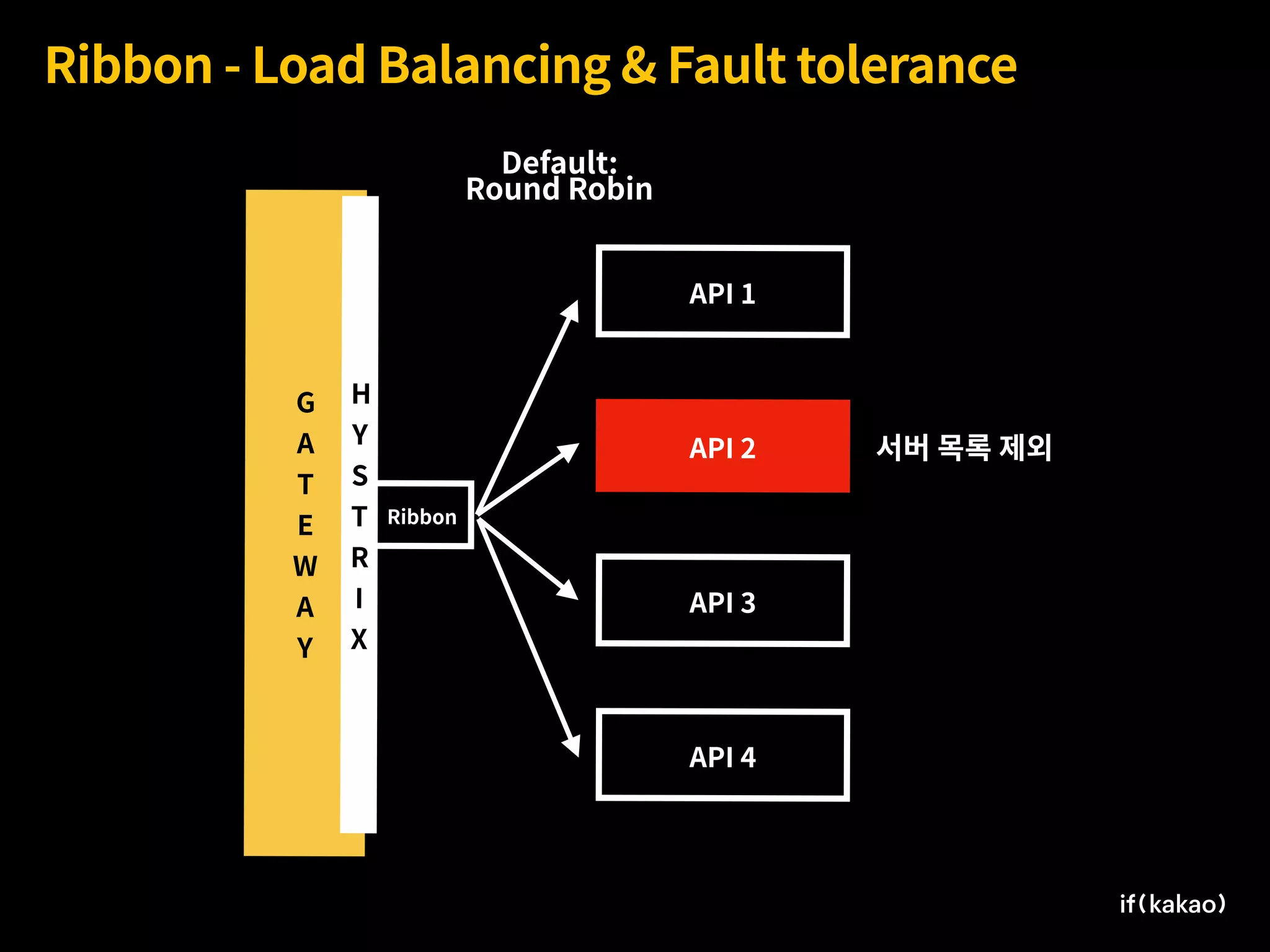 G 
A
T
E
W
A
Y
API 3
Ribbon - Load Balancing & Fault tolerance
API 2
Ribbon
API 1
API 4
Default:
Round Robin
서버 목록 제외
H
Y
S
T
R
I
X
 
