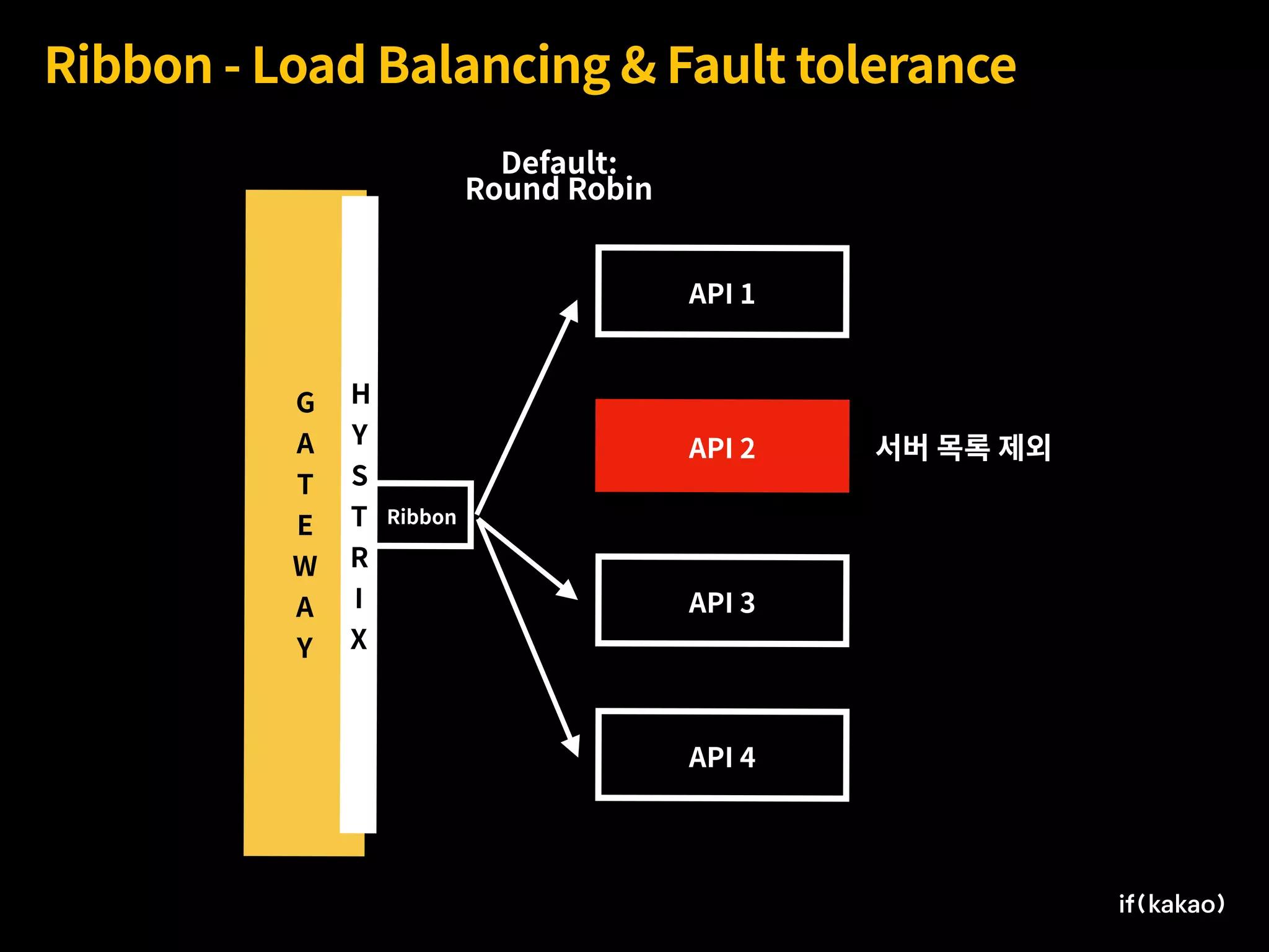 G 
A
T
E
W
A
Y
API 3
Ribbon - Load Balancing & Fault tolerance
API 2
Ribbon
API 1
API 4
Default:
Round Robin
서버 목록 제외
H
Y
S
T
R
I
X
 
