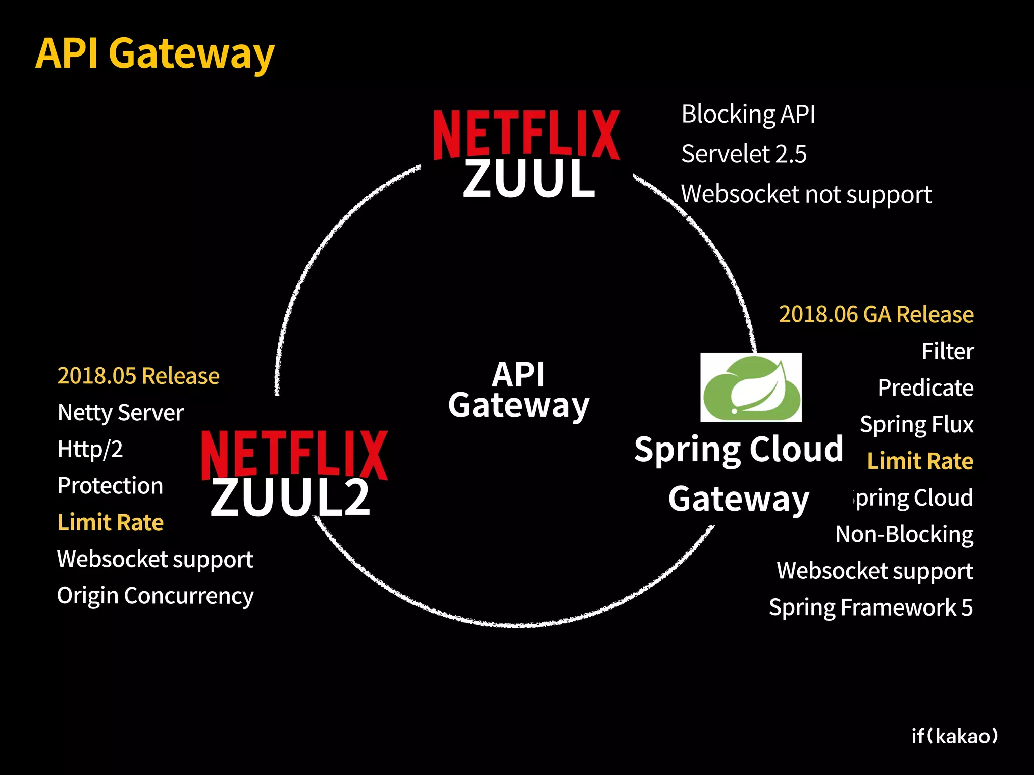 2018.06 GA Release
Filter
Predicate
Spring Flux
Limit Rate
Spring Cloud
Non-Blocking
Websocket support
Spring Framework 5
2018.05 Release
Netty Server
Http/2
Protection
Limit Rate
Websocket support
Origin Concurrency
API Gateway
ZUUL
API
Gateway
ZUUL2
Spring Cloud
Gateway
Blocking API
Servelet 2.5
Websocket not support
 