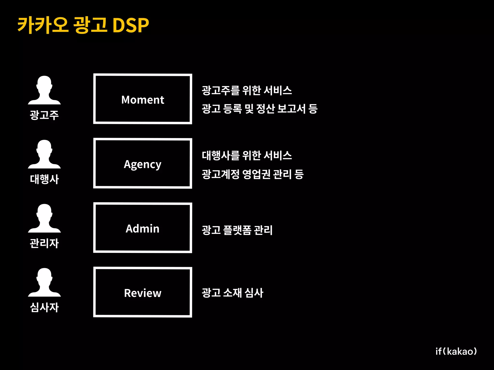 카카오 광고 DSP
Moment
Agency
Admin
Review
,
광고주를 위한 서비스
광고 등록 및 정산 보고서 등
대행사를 위한 서비스
광고계정 영업권 관리 등
광고 플랫폼 관리
광고 소재 심사
광고주
.
대행사
3
관리자
4
심사자
 
