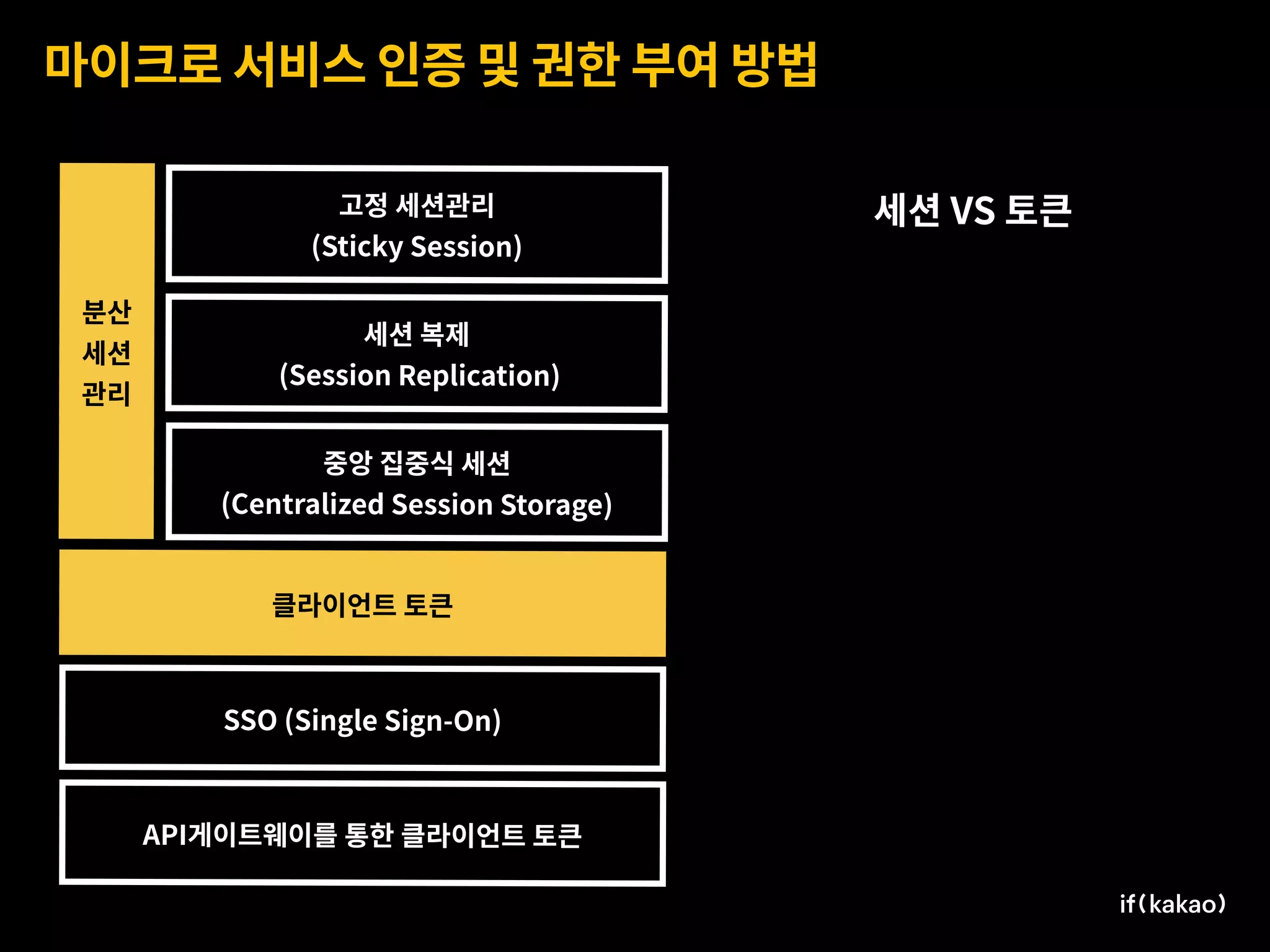 마이크로 서비스 인증 및 권한 부여 방법
분산
세션
관리
세션 복제 
(Session Replication)
중앙 집중식 세션 
(Centralized Session Storage)
클라이언트 토큰
SSO (Single Sign-On)
API게이트웨이를 통한 클라이언트 토큰
고정 세션관리 
(Sticky Session)
세션 VS 토큰
 