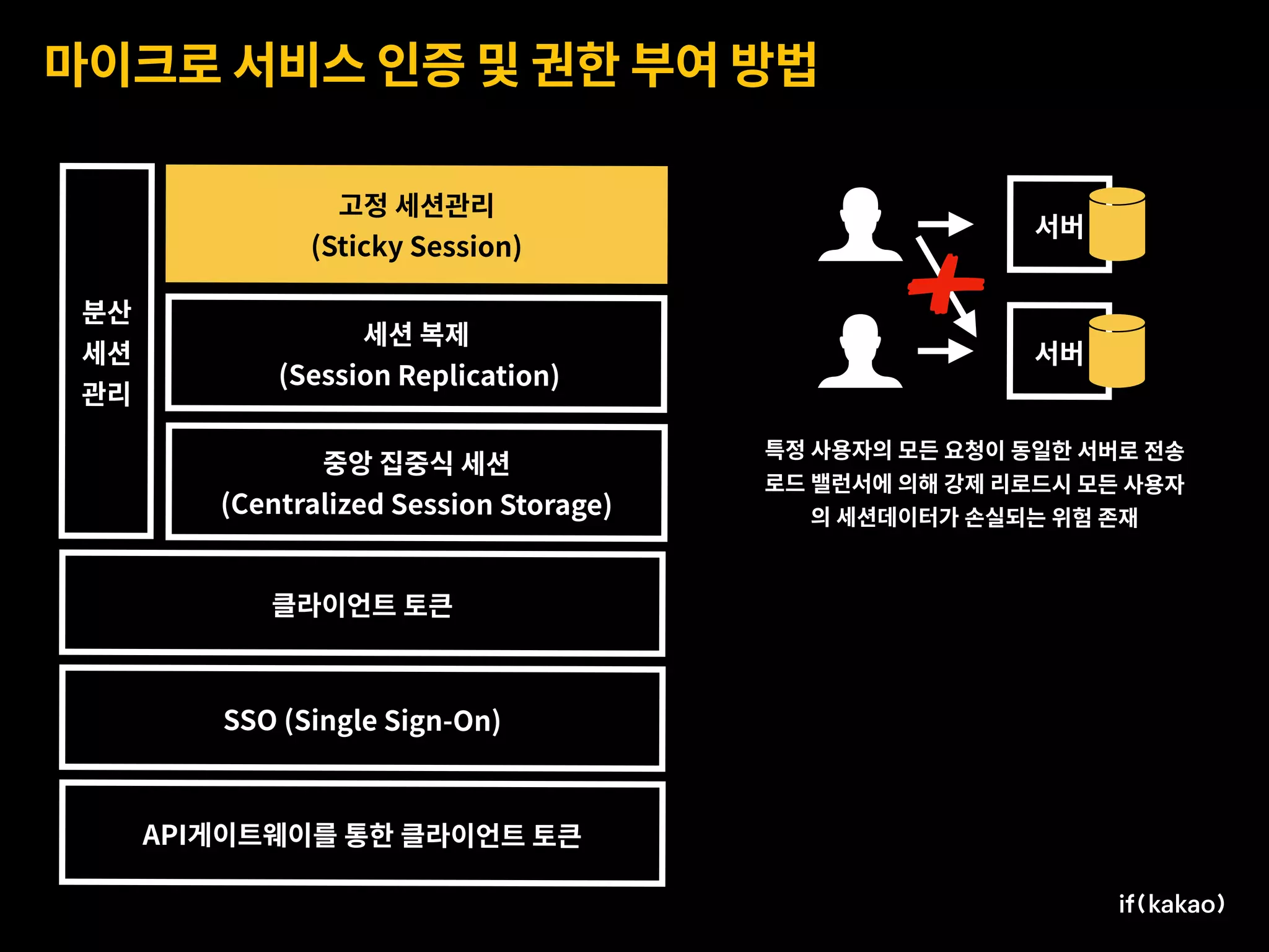 마이크로 서비스 인증 및 권한 부여 방법
분산
세션
관리
고정 세션관리 
(Sticky Session)
세션 복제 
(Session Replication)
중앙 집중식 세션 
(Centralized Session Storage)
클라이언트 토큰
SSO (Single Sign-On)
API게이트웨이를 통한 클라이언트 토큰
서버
서버
특정 사용자의 모든 요청이 동일한 서버로 전송
로드 밸런서에 의해 강제 리로드시 모든 사용자
의 세션데이터가 손실되는 위험 존재
 